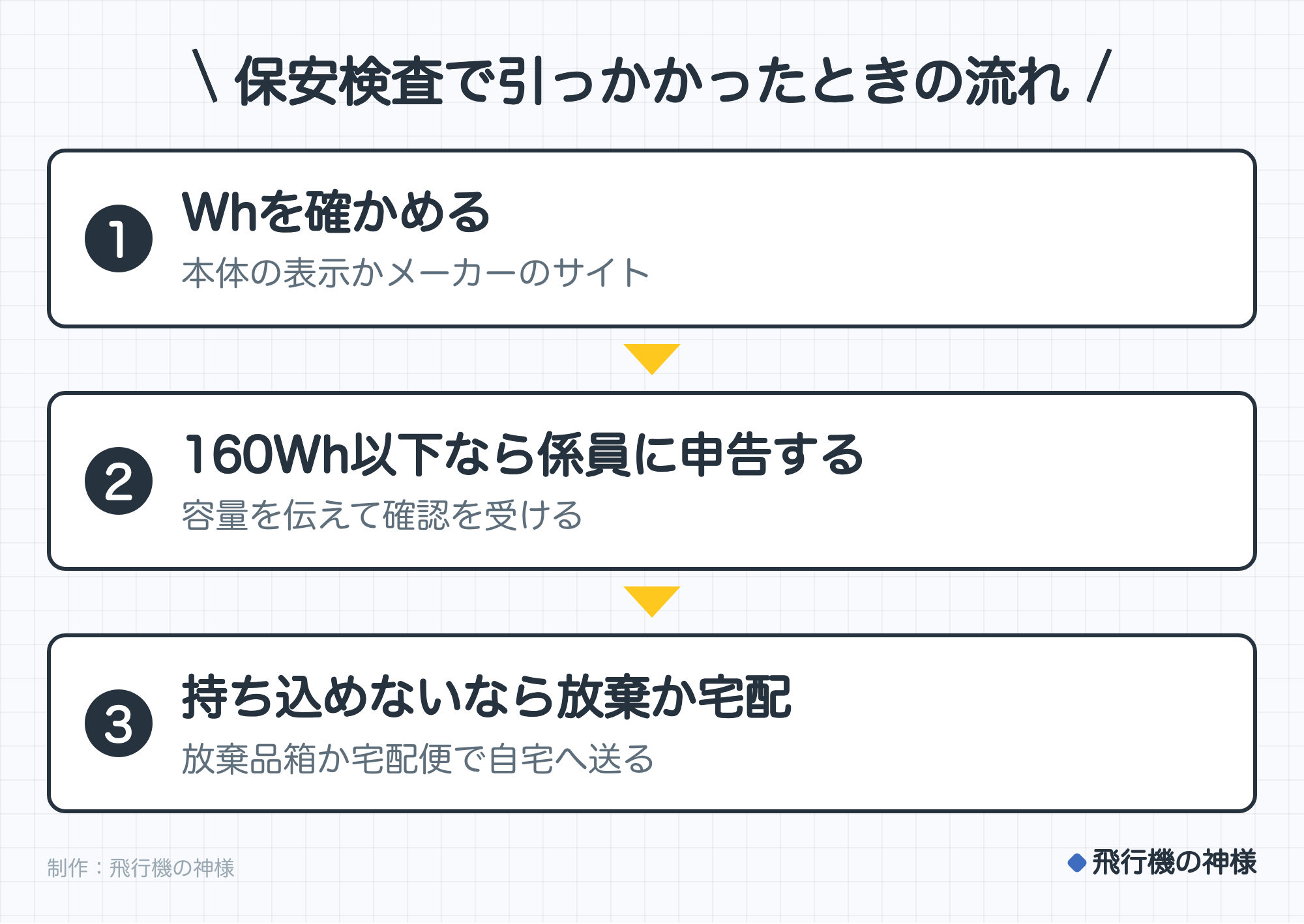 保安検査で引っかかったときの流れ。1. Whを確かめる（本体の表示かメーカーのサイト）。2. 160Wh以下なら係員に申告する（容量を伝えて確認を受ける）。3. 持ち込めないなら放棄か宅配（放棄品箱か宅配便で自宅へ送る）。制作：飛行機の神様。