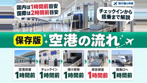 空港での流れって？国内と国際線の場合をわかりやすく解説！　図の中の文字: 国内は1時間前目安、国際は2時間前目安、チェックインから、搭乗まで解説、空港到着、チェックイン