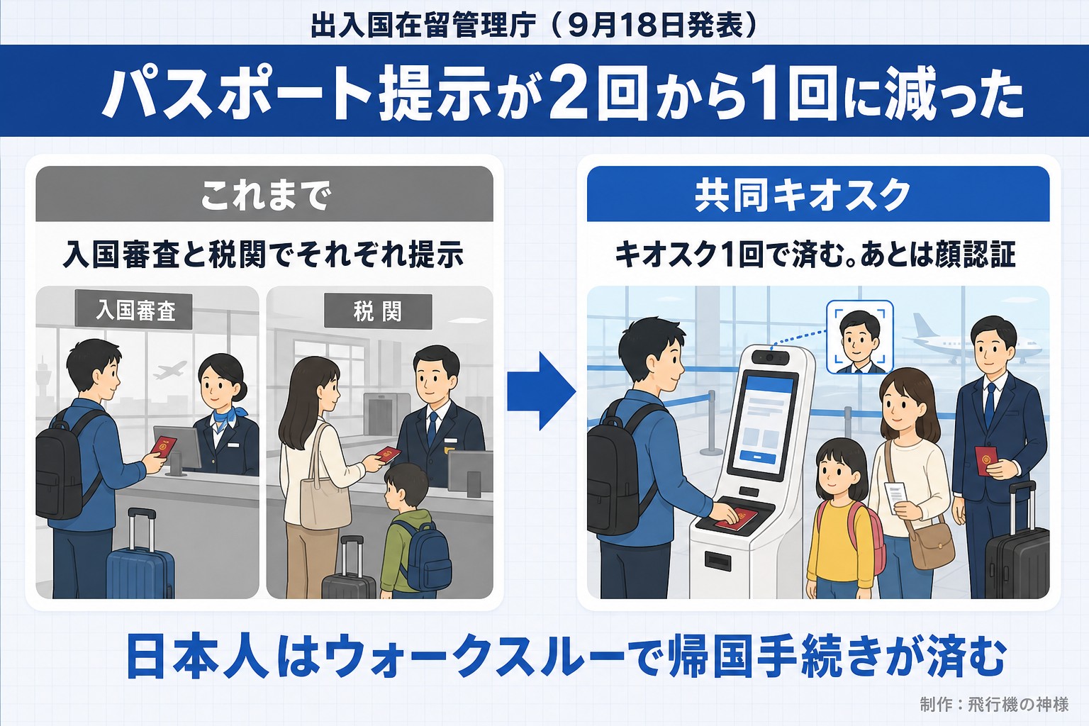 出入国在留管理庁（9月18日発表）。パスポート提示が2回から1回に減った。これまで。入国審査と税関でそれぞれ提示。共同キオスク。キオスク1回で済む。あとは顔認証。日本人はウォークスルーで帰国手続きが済む。飛行機の神様が作ったイラスト図解（前と後の場面）
