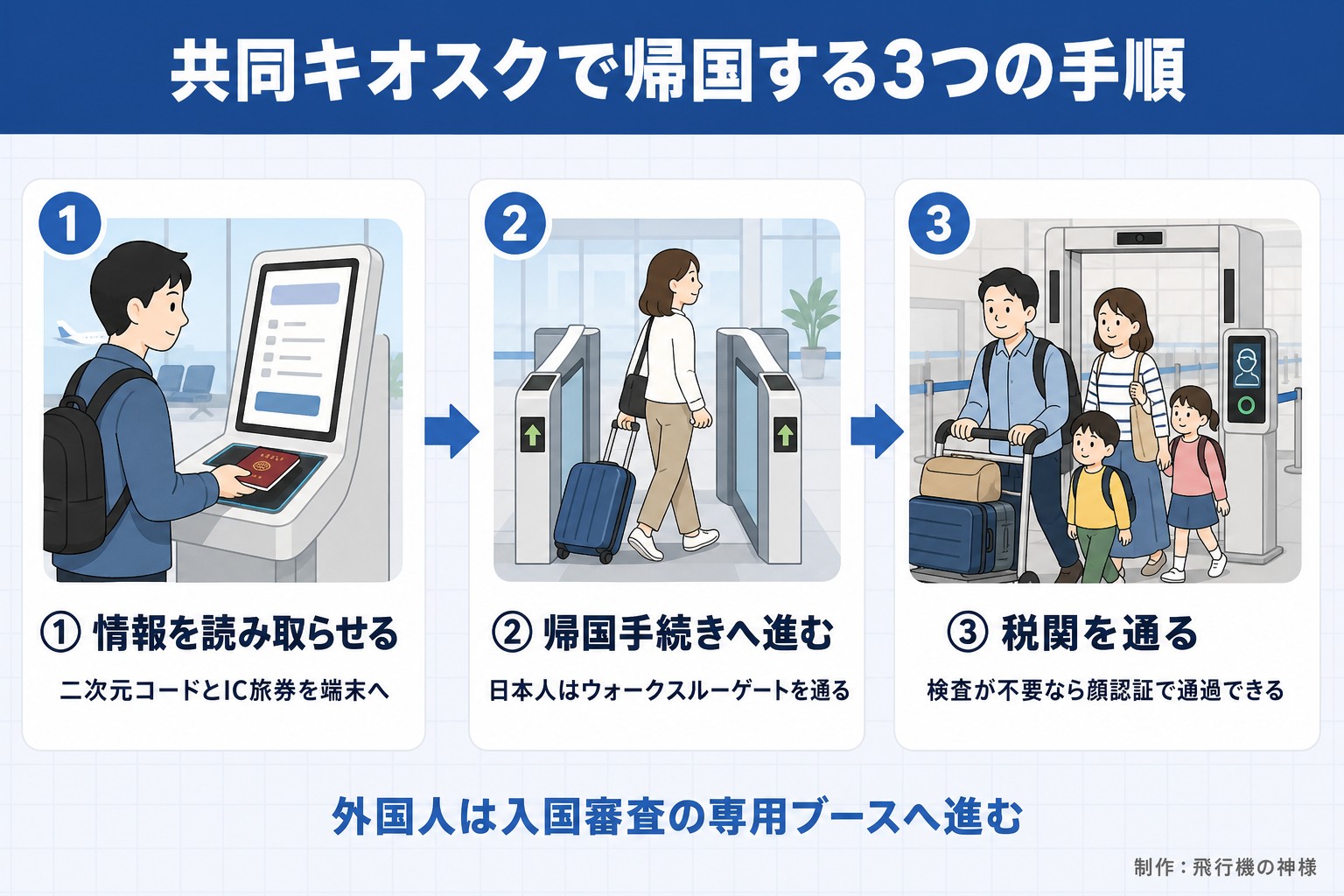 共同キオスクで帰国する3つの手順。① 情報を読み取らせる。二次元コードとIC旅券を端末へ。② 帰国手続きへ進む。日本人はウォークスルーゲートを通る。③ 税関を通る。検査が不要なら顔認証で通過できる。外国人は入国審査の専用ブースへ進む。飛行機の神様が作ったイラスト図解（横並びの手順コマ）