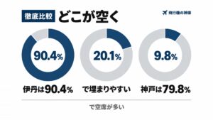 大阪から札幌の飛行機はどこが空く？神戸79.8%で伊丹は90.4%