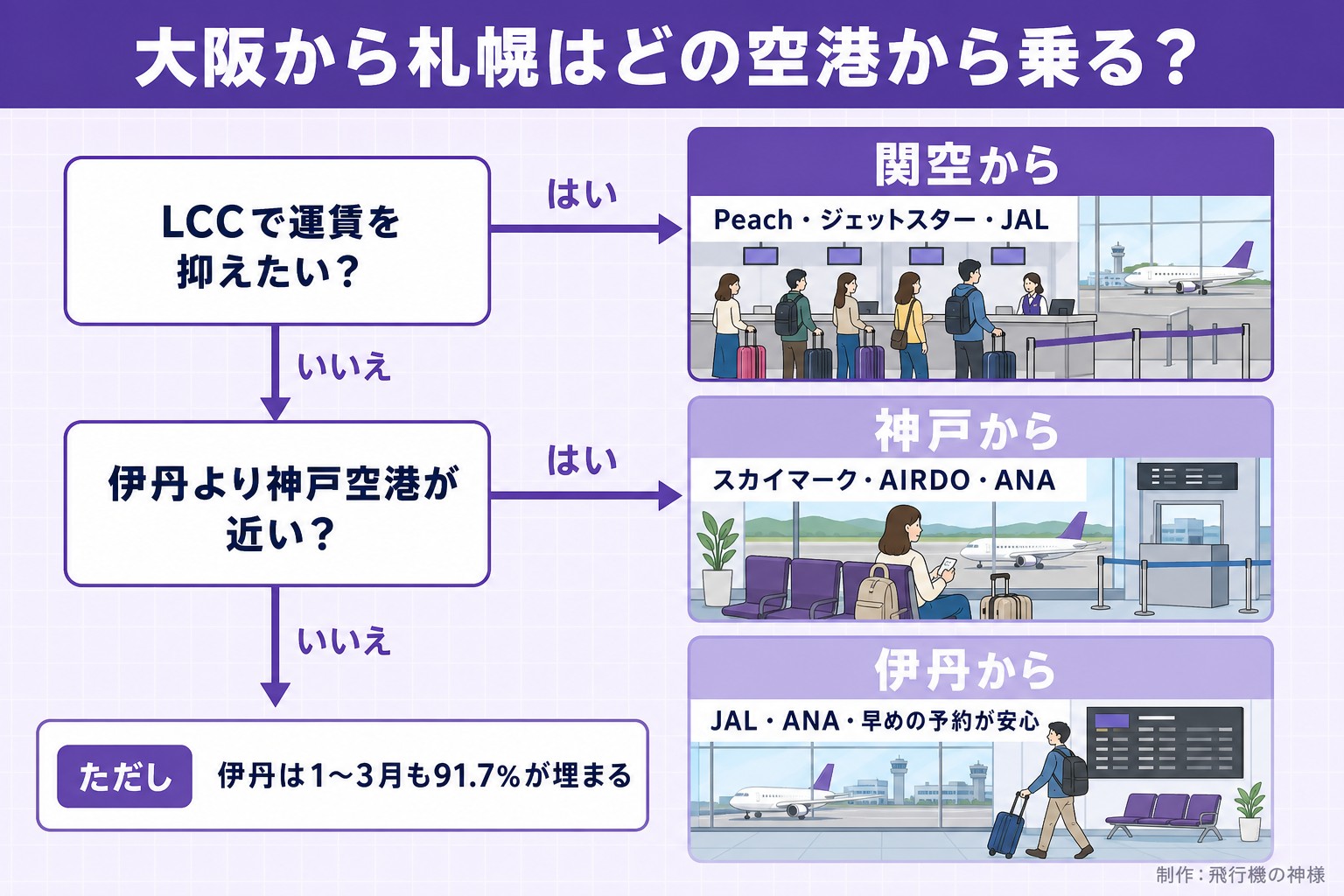 大阪から札幌はどの空港から乗る?。LCCで運賃を抑えたい?。伊丹より神戸空港が近い?。関空から。Peach・ジェットスター・JAL。神戸から。スカイマーク・AIRDO・ANA。伊丹から。JAL・ANA・早めの予約が安心。ただし 伊丹は1〜3月も91.7%が埋まる。飛行機の神様が作ったイラスト図解(はい/いいえの判定)