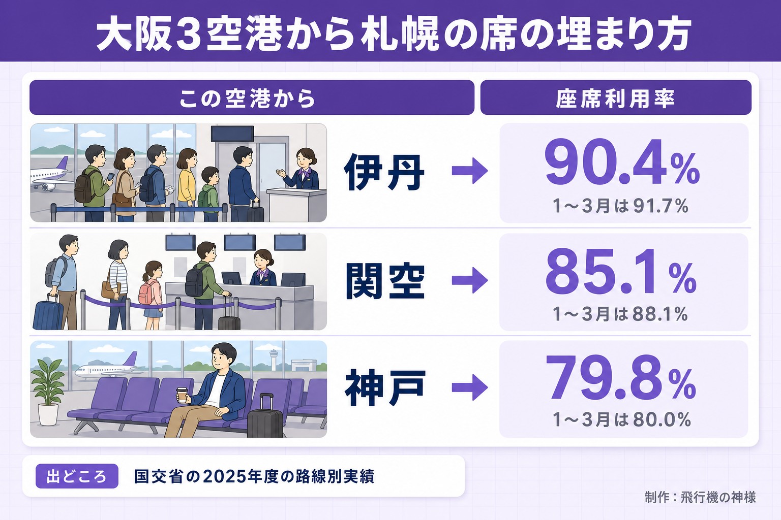 大阪3空港から札幌の席の埋まり方。この空港から。座席利用率。伊丹。90.4%。1〜3月は91.7%。関空。85.1%。1〜3月は88.1%。神戸。79.8%。1〜3月は80.0%。出どころ 国交省の2025年度の路線別実績。飛行機の神様が作ったイラスト図解(状況→目安の早見表)