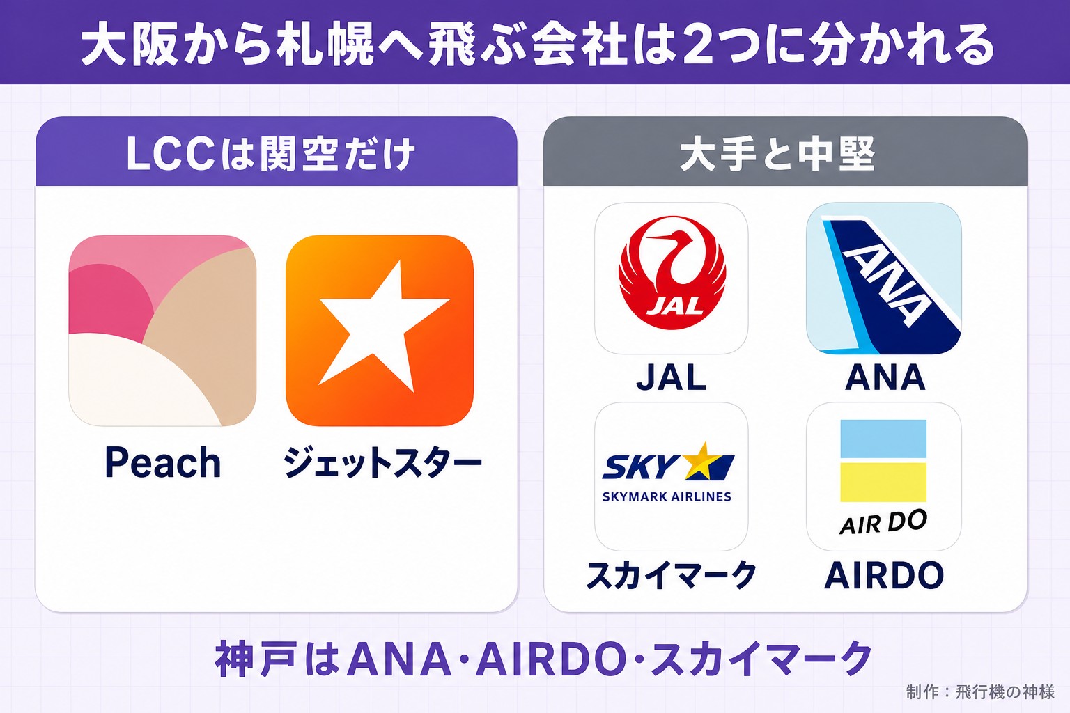 大阪から札幌へ飛ぶ会社は2つに分かれる。LCCは関空だけ。Peach。ジェットスター。大手と中堅。JAL。ANA。スカイマーク。AIRDO。神戸はANA・AIRDO・スカイマーク。飛行機の神様が作ったイラスト図解(2グループのロゴ群)