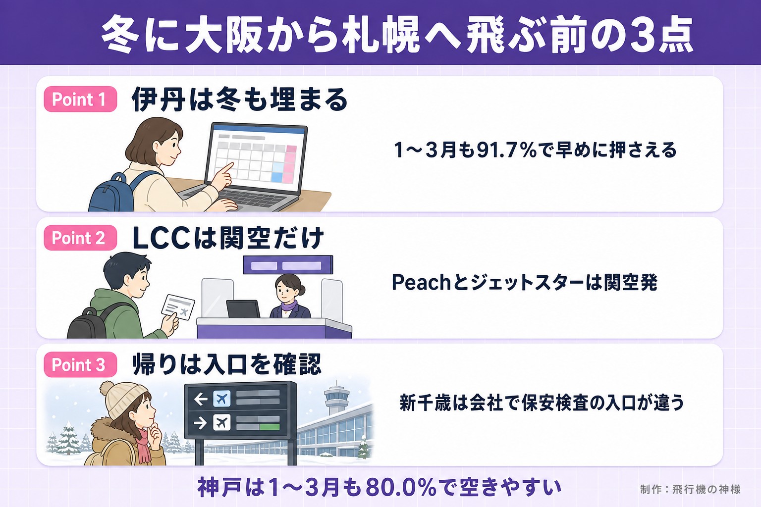 冬に大阪から札幌へ飛ぶ前の3点。Point 1。伊丹は冬も埋まる。1〜3月も91.7%で早めに押さえる。Point 2。LCCは関空だけ。Peachとジェットスターは関空発。Point 3。帰りは入口を確認。新千歳は会社で保安検査の入口が違う。神戸は1〜3月も80.0%で空きやすい。飛行機の神様が作ったイラスト図解(Point①②③の縦積み(各行に絵))
