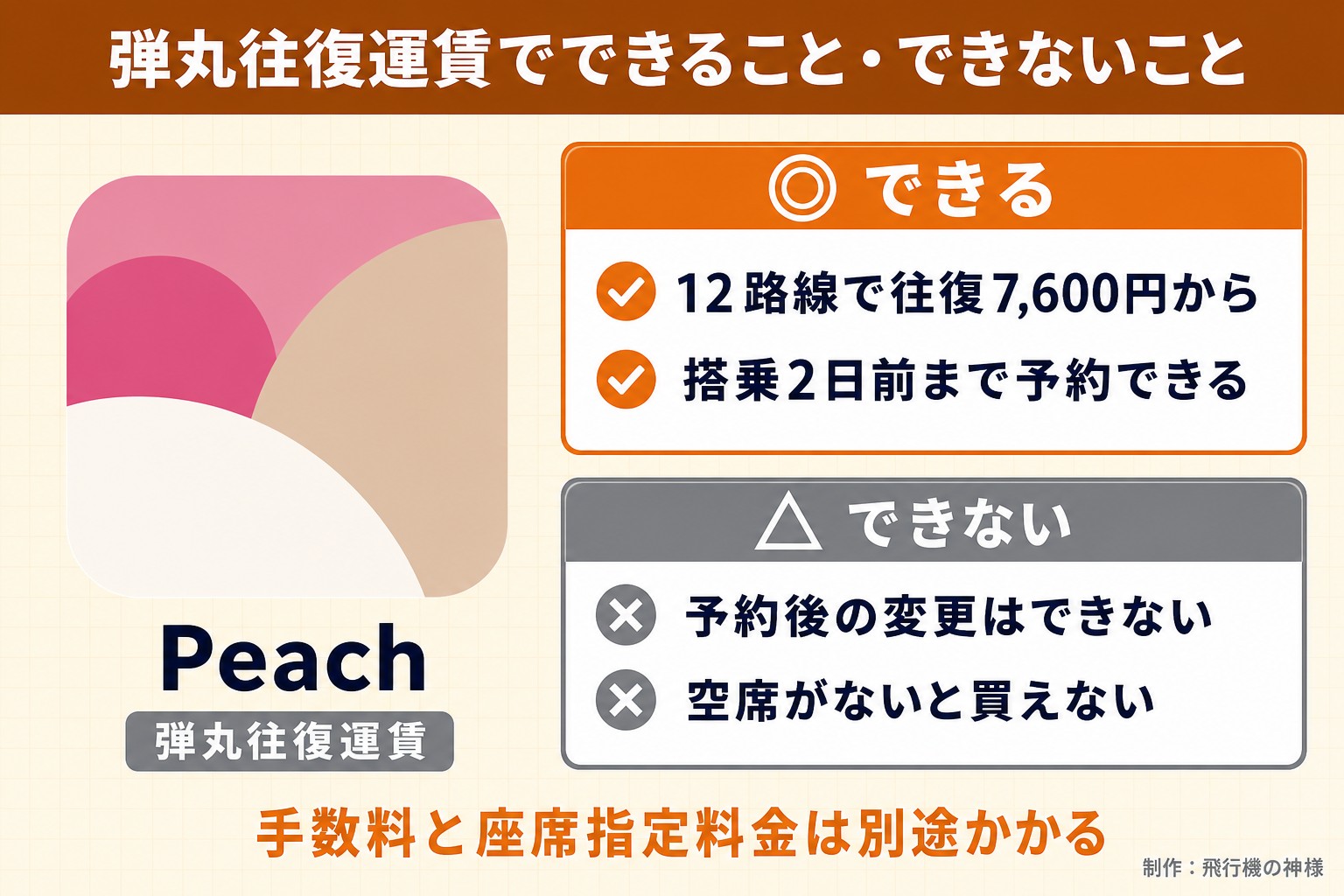 弾丸往復運賃でできること・できないこと。Peach。弾丸往復運賃。できる。12路線で往復7,600円から。搭乗2日前まで予約できる。できない。予約後の変更はできない。空席がないと買えない。手数料と座席指定料金は別途かかる。飛行機の神様が作ったイラスト図解（1本のできる／できない）
