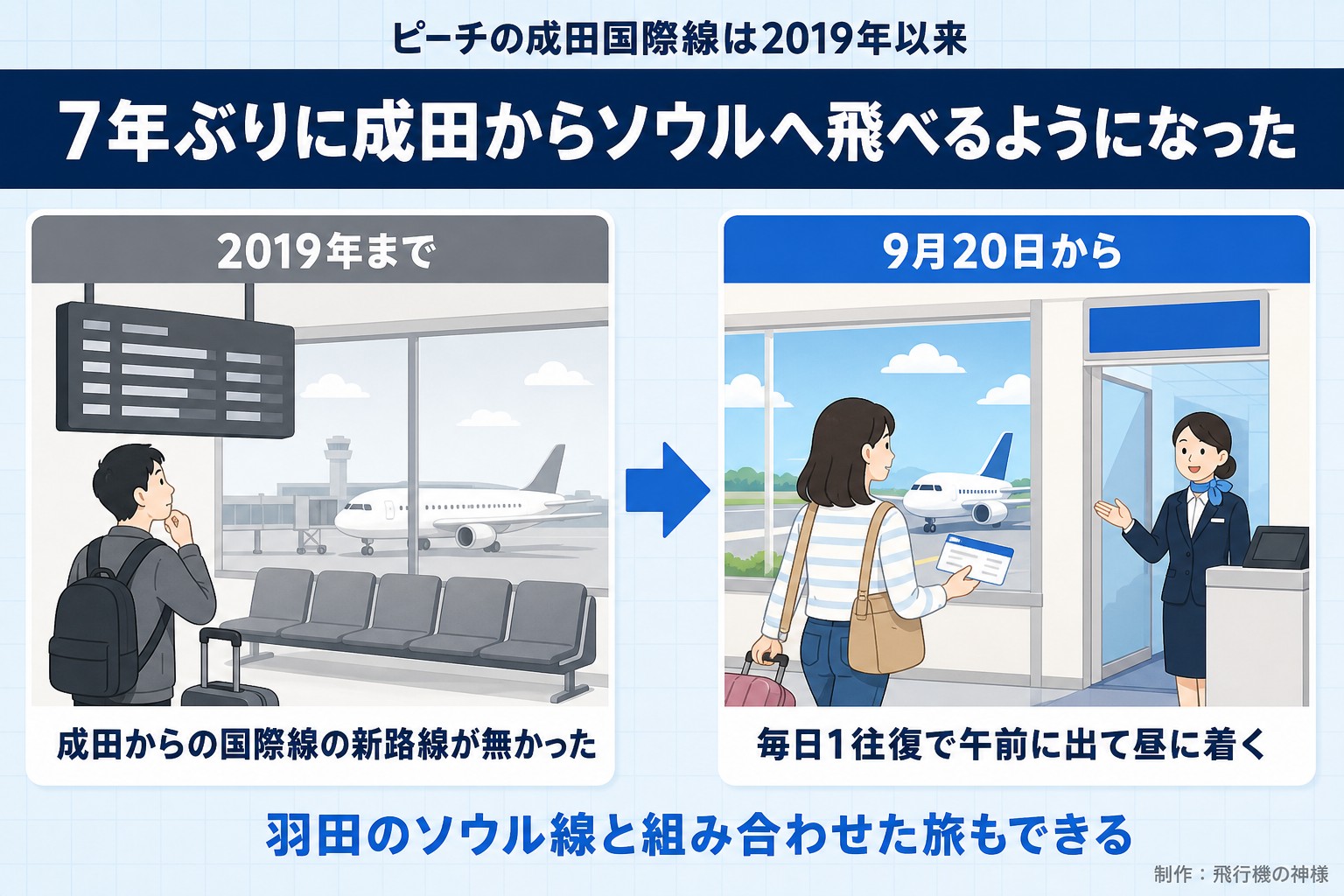 ピーチの成田国際線は2019年以来。7年ぶりに成田からソウルへ飛べるようになった。2019年まで。成田からの国際線の新路線が無かった。9月20日から。毎日1往復で午前に出て昼に着く。羽田のソウル線と組み合わせた旅もできる。飛行機の神様が作ったイラスト図解（前と後の場面）