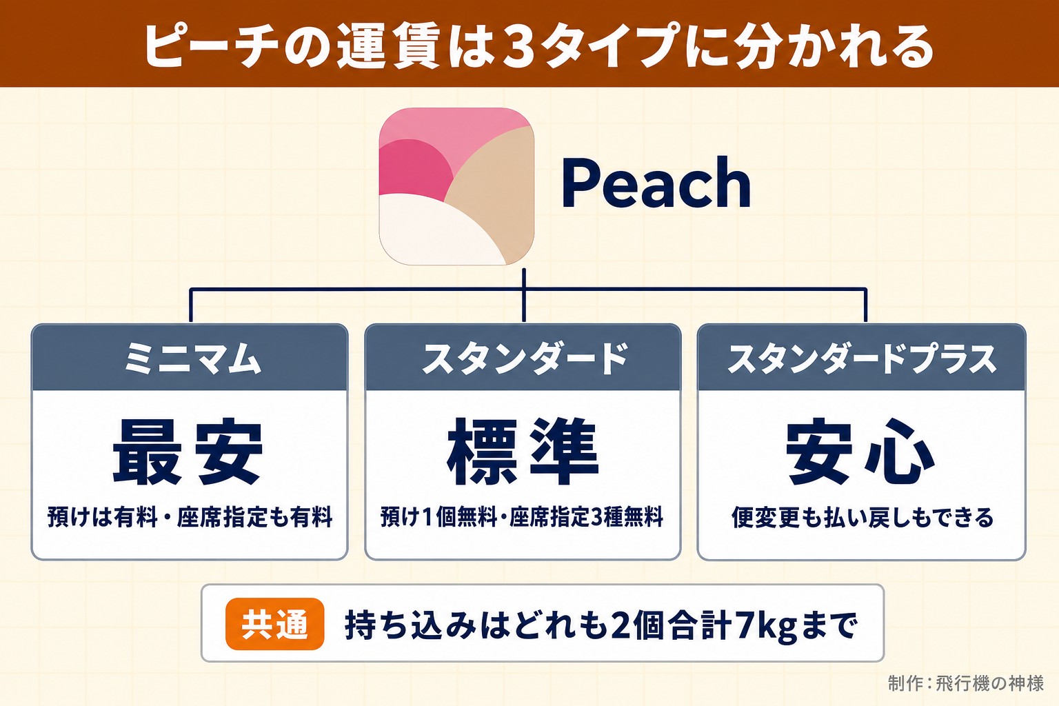 ピーチの運賃は3タイプに分かれる。Peach。ミニマム。最安。預けは有料・座席指定も有料。スタンダード。標準。預け1個無料・座席指定3種無料。スタンダードプラス。安心。便変更も払い戻しもできる。共通 持ち込みはどれも2個合計7kgまで。飛行機の神様が作ったイラスト図解（1本のプランの枝分かれ）