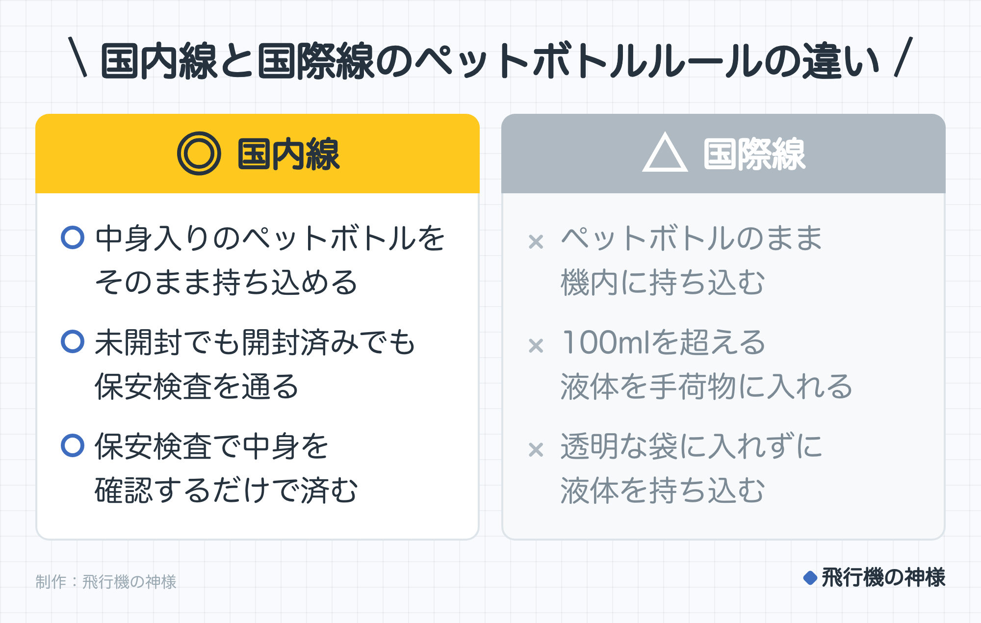 国内線と国際線のペットボトルルールの違い。 国内線：中身入りのペットボトルをそのまま持ち込める、未開封でも開封済みでも保安検査を通る、保安検査で中身を確認するだけで済む。 国際線：ペットボトルのまま機内に持ち込む、100mlを超える液体を手荷物に入れる、透明な袋に入れずに液体を持ち込む。制作：飛行機の神様。