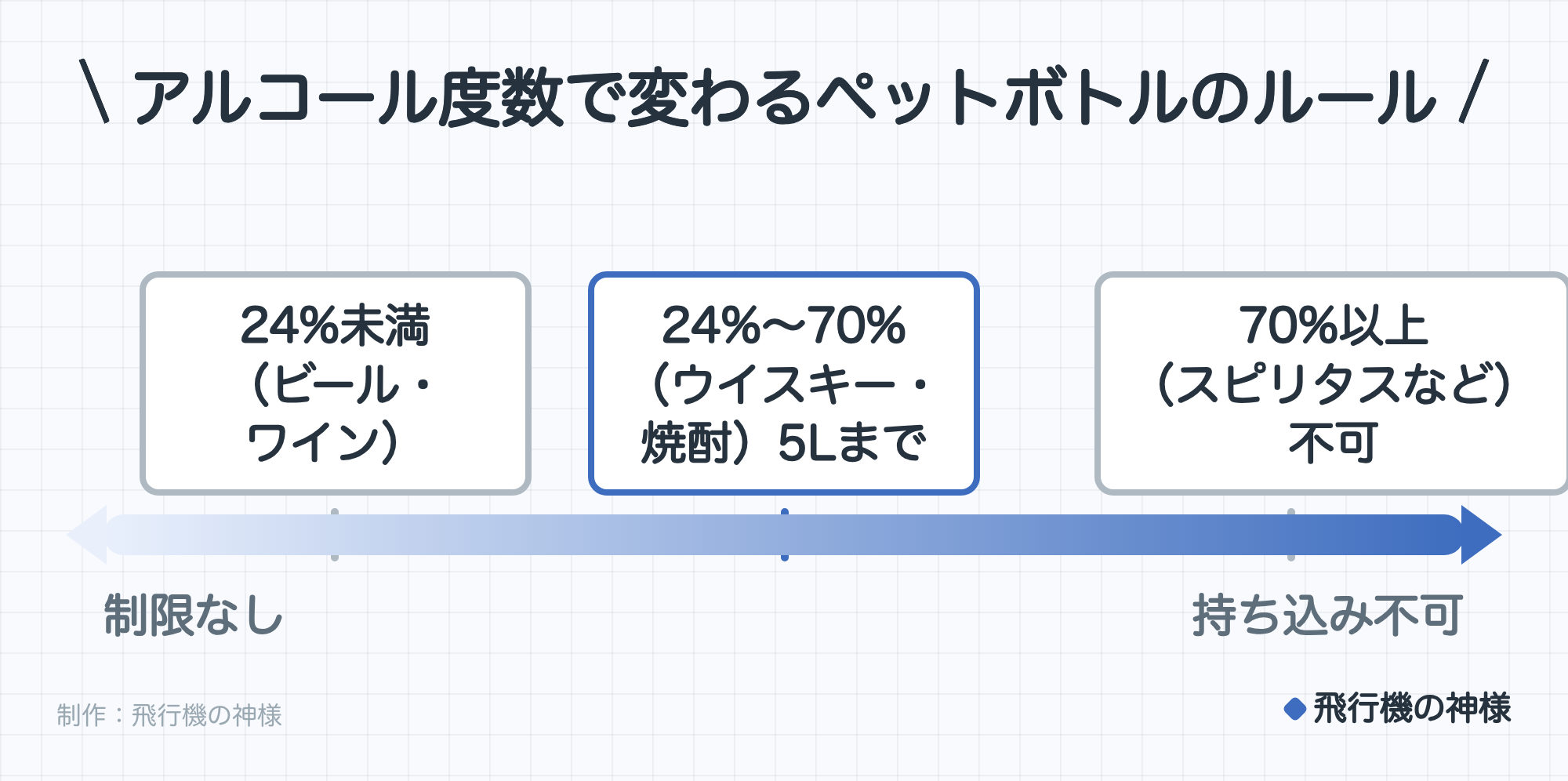 アルコール度数で変わるペットボトルのルール。左が制限なし、右が持ち込み不可。24%未満（ビール・ワイン）。24%〜70%（ウイスキー・焼酎）5Lまで。70%以上（スピリタスなど）不可。制作：飛行機の神様。