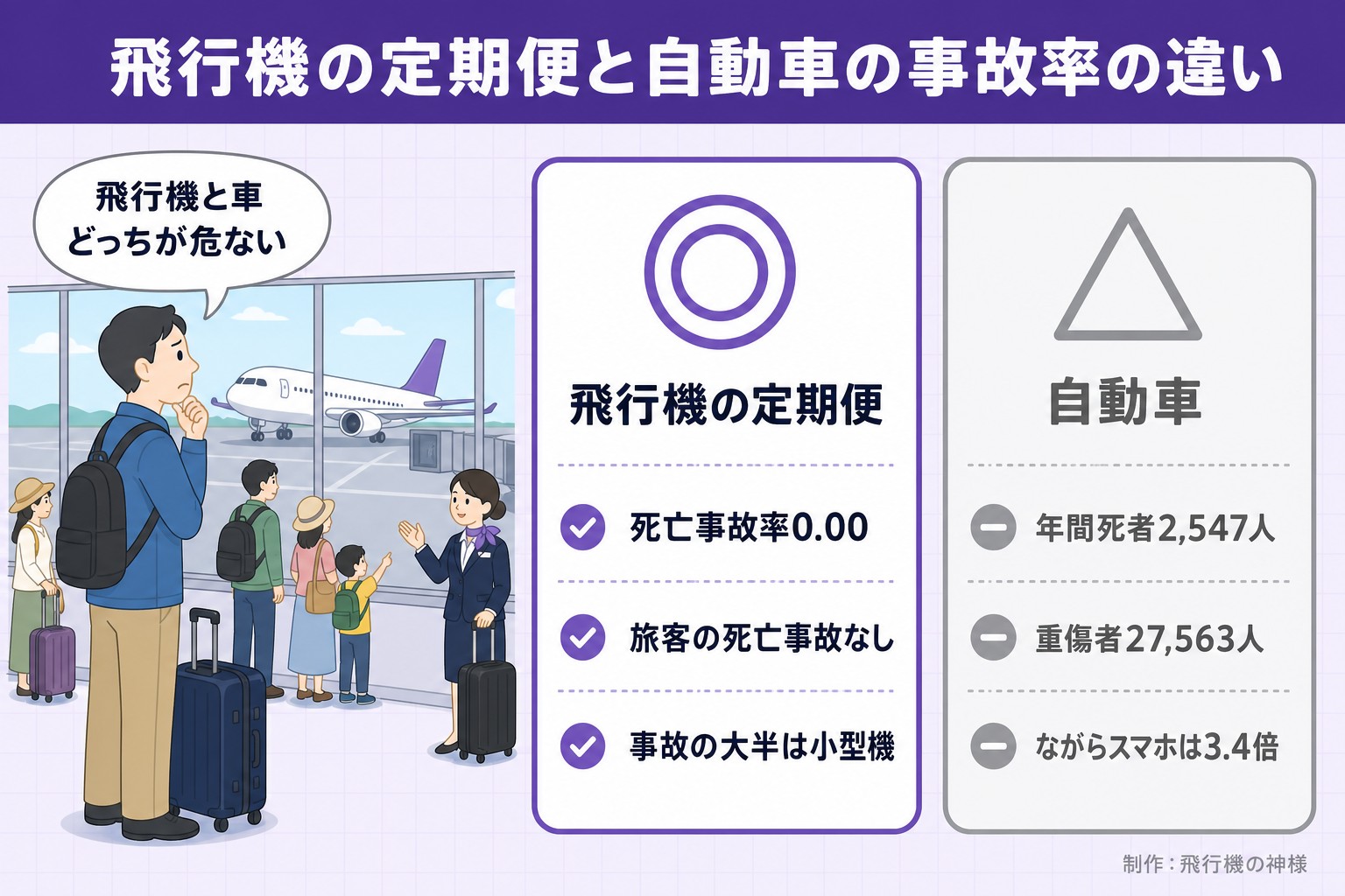 飛行機の定期便と自動車の事故率の違い。飛行機と車どっちが危ない。飛行機の定期便。死亡事故率0.00。旅客の死亡事故なし。事故の大半は小型機。自動車。年間死者2,547人。重傷者27,563人。ながらスマホは3.4倍。飛行機の神様が作ったイラスト図解(人物の悩み+◎△の2枚カード)