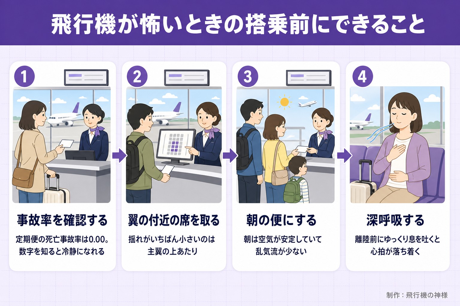 飛行機が怖いときの搭乗前にできること。事故率を確認する。定期便の死亡事故率は0.00。数字を知ると冷静になれる。翼の付近の席を取る。揺れがいちばん小さいのは主翼の上あたり。朝の便にする。朝は空気が安定していて乱気流が少ない。深呼吸する。離陸前にゆっくり息を吐くと心拍が落ち着く。飛行機の神様が作ったイラスト図解(横並びの手順コマ)