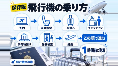 初めての飛行機！乗り方と注意点を初心者向けにわかりやすく解説　図の中の文字: 1時間前に到着、予約、座席指定、空港へ、チェックイン、手荷物預け