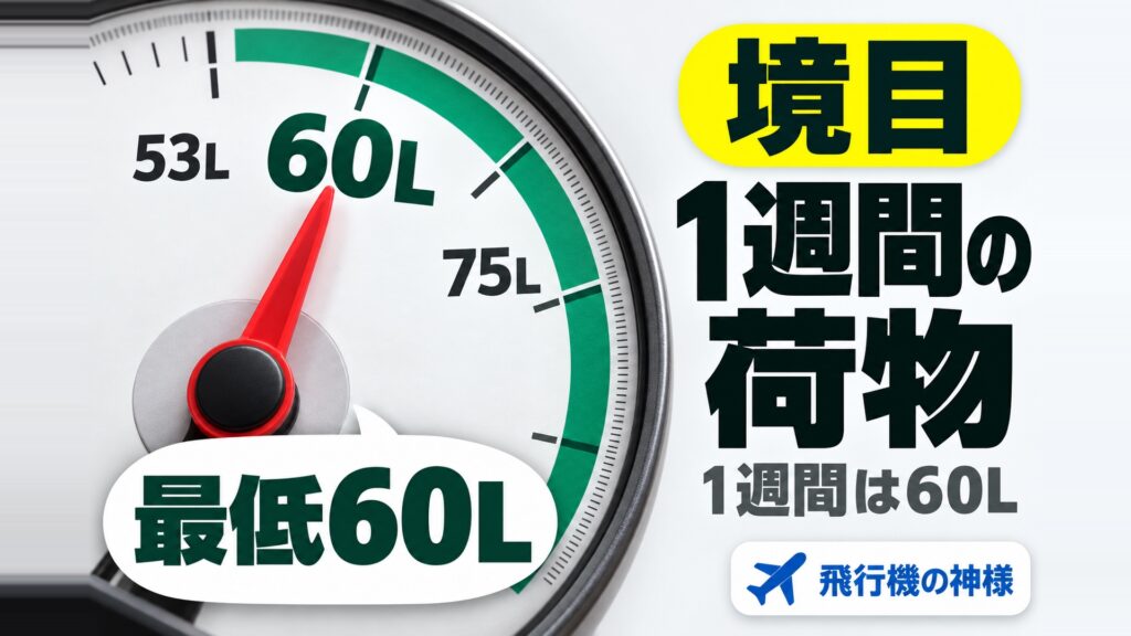 海外旅行で1週間の持ち物は何が必要?チェックリストや持ち物を減らすコツも解説　図の中の文字: 最低60L、53L、60L、75L、1週間は60L