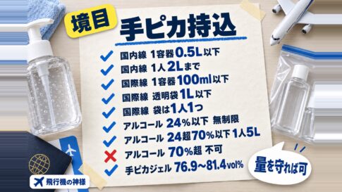 手ピカジェルは飛行機に持ち込める?機内でのセルフ除菌もご紹介 図の中の文字: 量を守れば可、国内線 1容器0.5L以下、国内線 1人2Lまで、国際線 1容器100ml以下、国際線 透明袋1L以下、国際線 袋は1人1つ