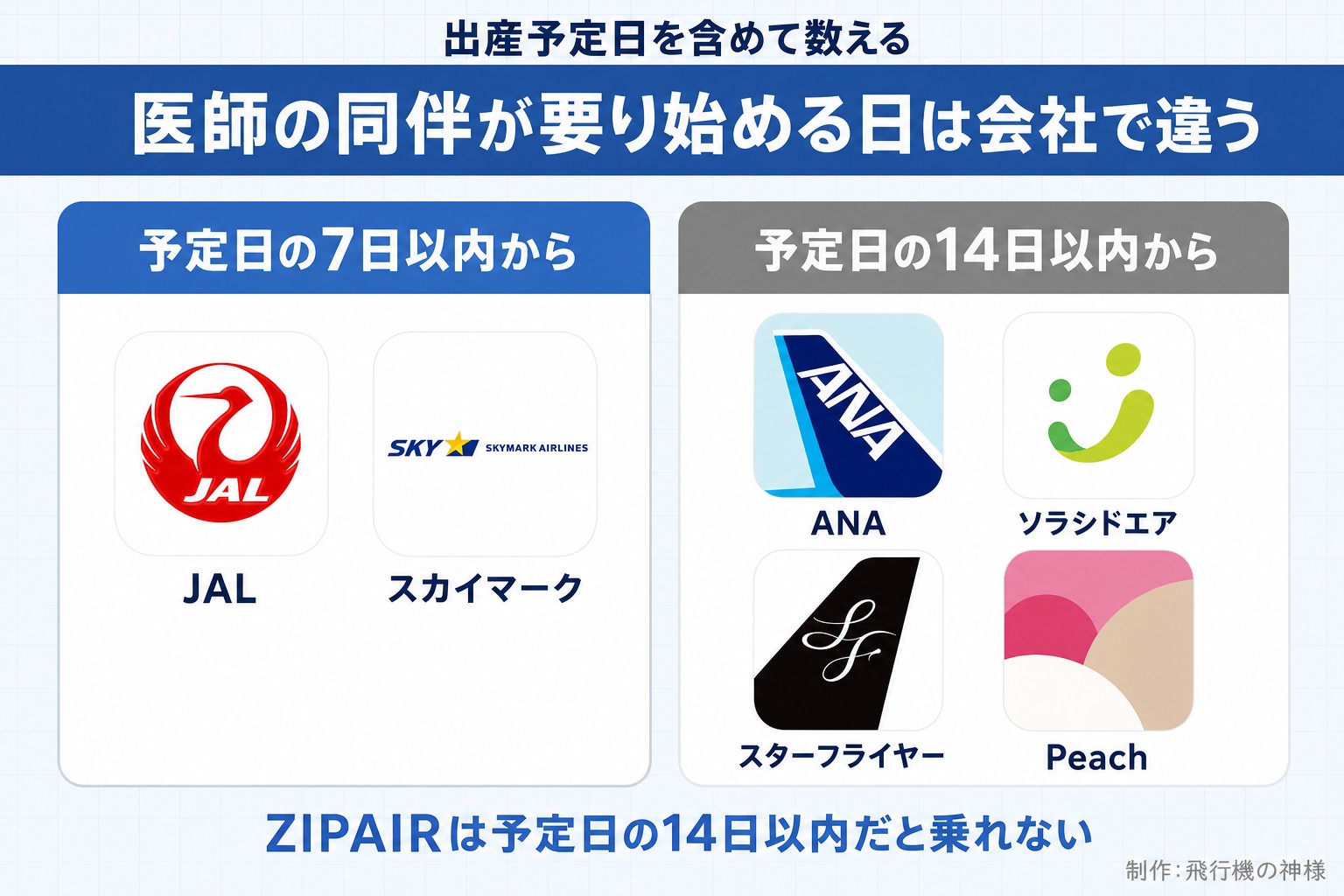 出産予定日を含めて数える。医師の同伴が要り始める日は会社で違う。予定日の7日以内から。JAL。スカイマーク。予定日の14日以内から。ANA。ソラシドエア。スターフライヤー。Peach。ZIPAIRは予定日の14日以内だと乗れない。飛行機の神様が作ったイラスト図解（2グループのロゴ群）