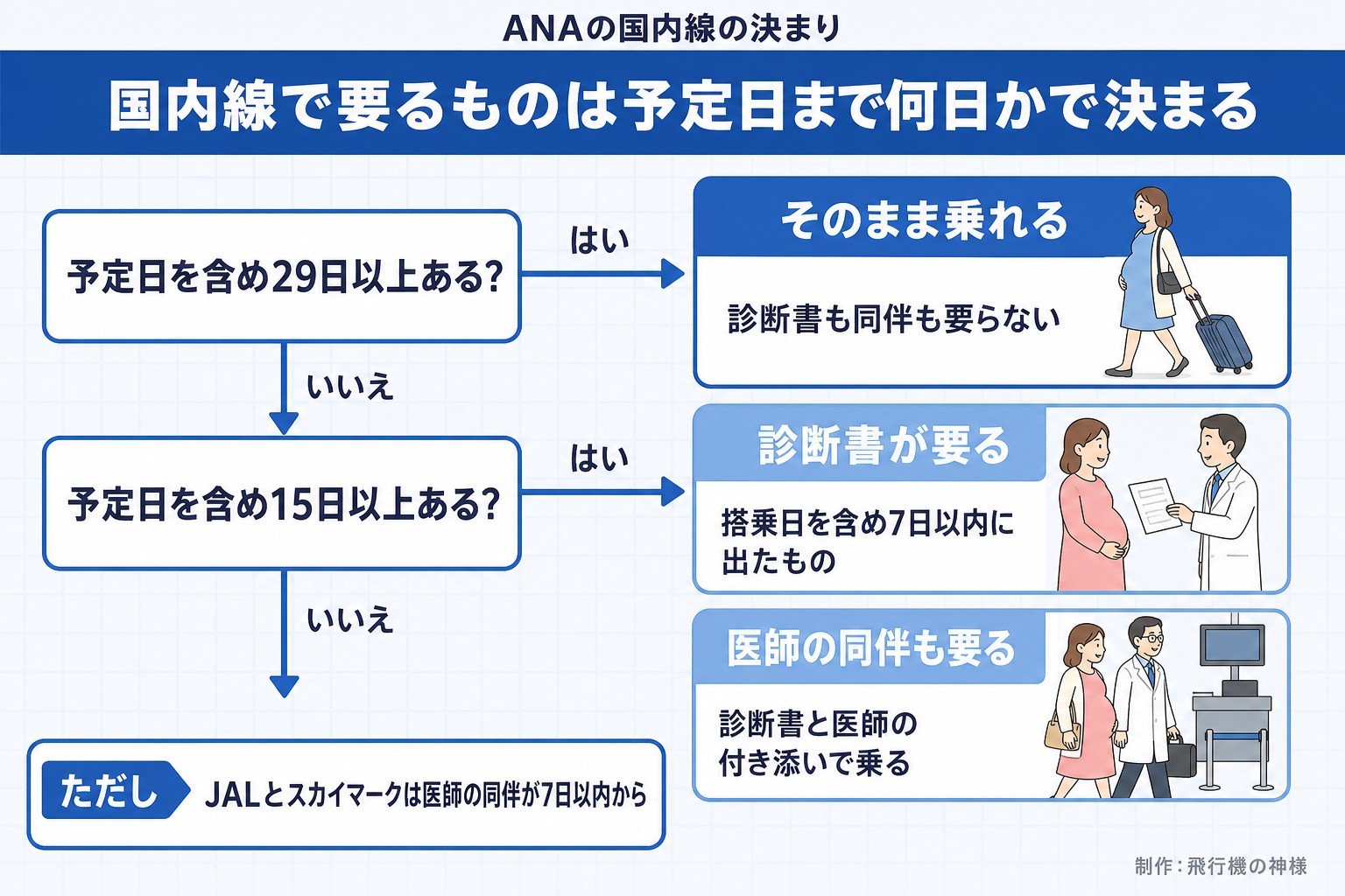 ANAの国内線の決まり。国内線で要るものは予定日まで何日かで決まる。予定日を含め29日以上ある？。予定日を含め15日以上ある？。そのまま乗れる。診断書も同伴も要らない。診断書が要る。搭乗日を含め7日以内に出たもの。医師の同伴も要る。診断書と医師の付き添いで乗る。ただし JALとスカイマークは医師の同伴が7日以内から。飛行機の神様が作ったイラスト図解（はい／いいえの判定）
