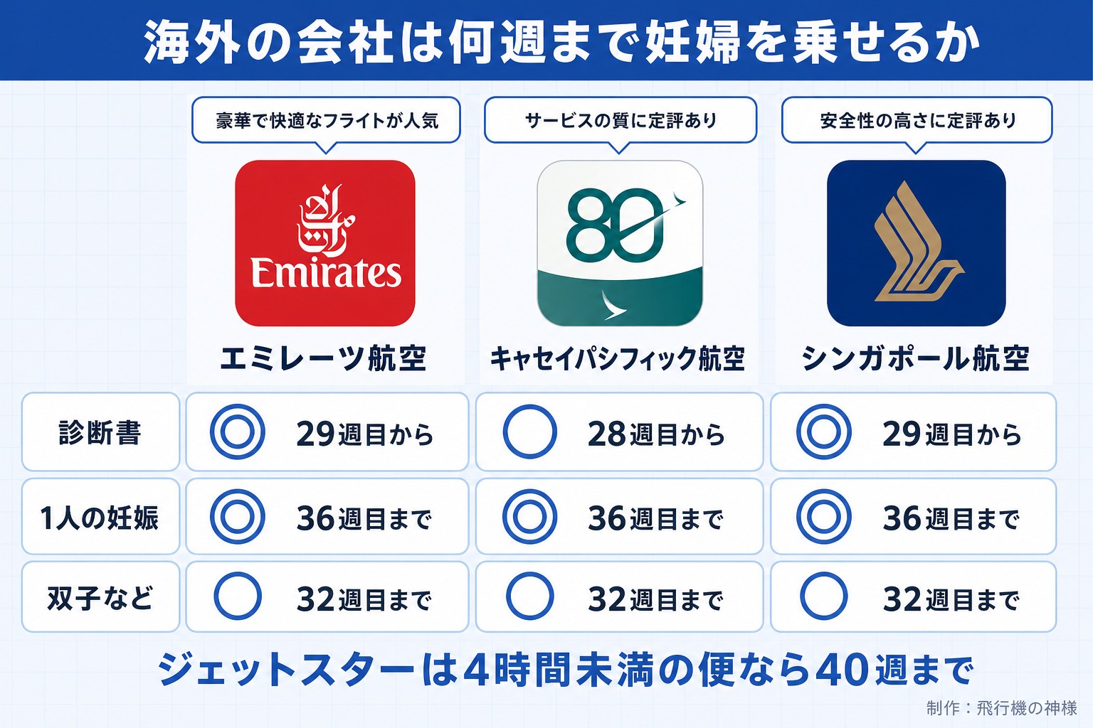 海外の会社は何週まで妊婦を乗せるか。エミレーツ航空。キャセイパシフィック航空。シンガポール航空。診断書。29週目から。28週目から。29週目から。1人の妊娠。36週目まで。36週目まで。36週目まで。双子など。32週目まで。32週目まで。32週目まで。ジェットスターは4時間未満の便なら40週まで。飛行機の神様が作ったイラスト図解（実アイコンが列頭の比較表）