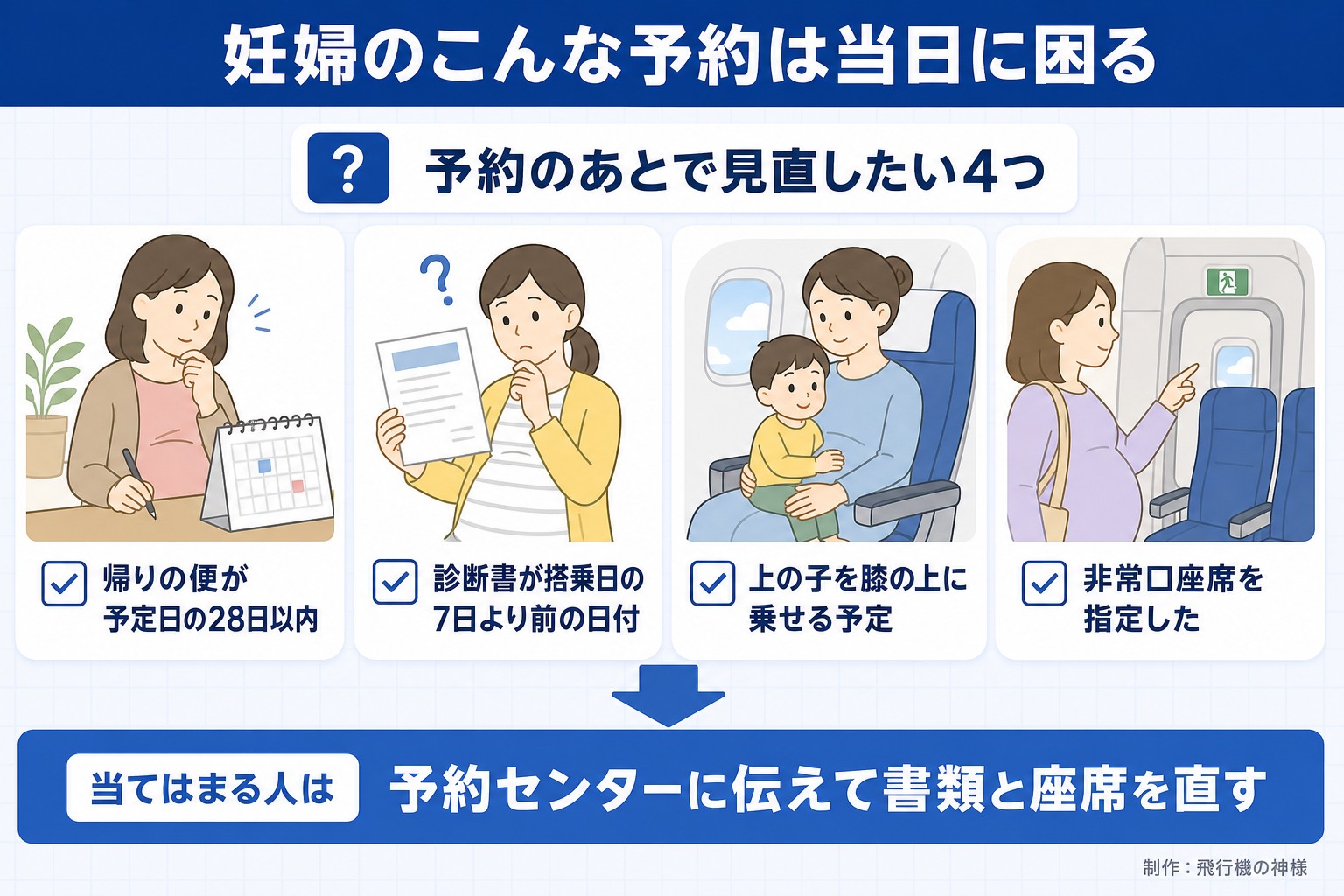 妊婦のこんな予約は当日に困る。予約のあとで見直したい4つ。帰りの便が予定日の28日以内。診断書が搭乗日の7日より前の日付。上の子を膝の上に乗せる予定。非常口座席を指定した。当てはまる人は。予約センターに伝えて書類と座席を直す。飛行機の神様が作ったイラスト図解（「こんなことしていませんか」のチェック場面）