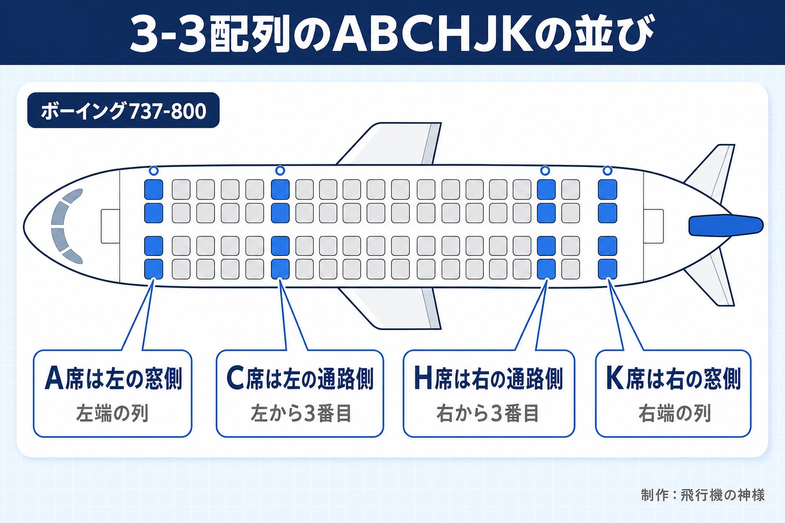 3-3配列のABCHJKの並び。ボーイング737-800。A席は左の窓側。左端の列。C席は左の通路側。左から3番目。H席は右の通路側。右から3番目。K席は右の窓側。右端の列。飛行機の神様が作ったイラスト図解（座席の配置図に印）