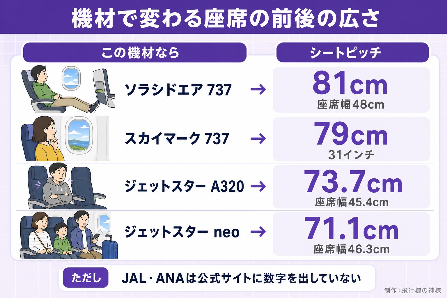 機材で変わる座席の前後の広さ。この機材なら。シートピッチ。ソラシドエア 737。81cm。座席幅48cm。スカイマーク 737。79cm。31インチ。ジェットスター A320。73.7cm。座席幅45.4cm。ジェットスター neo。71.1cm。座席幅46.3cm。ただし JAL・ANAは公式サイトに数字を出していない。飛行機の神様が作ったイラスト図解（状況→目安の早見表）