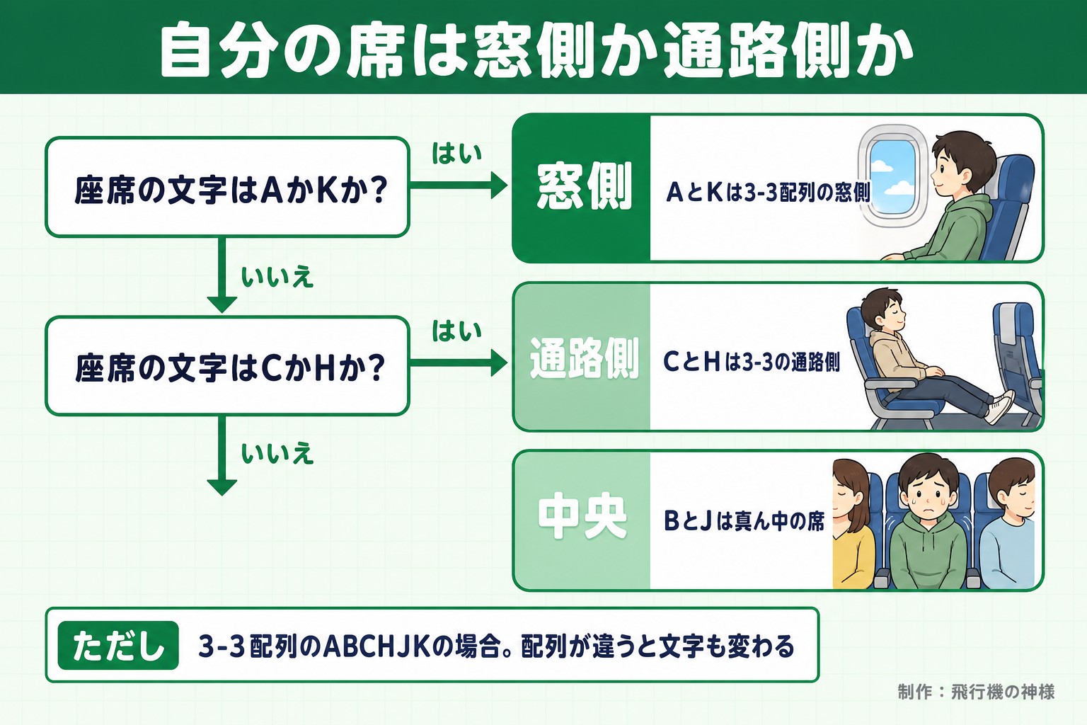 自分の席は窓側か通路側か。座席の文字はAかKか？。座席の文字はCかHか？。窓側。AとKは3-3配列の窓側。通路側。CとHは3-3の通路側。中央。BとJは真ん中の席。ただし 3-3配列のABCHJKの場合。配列が違うと文字も変わる。飛行機の神様が作ったイラスト図解（はい／いいえの判定）