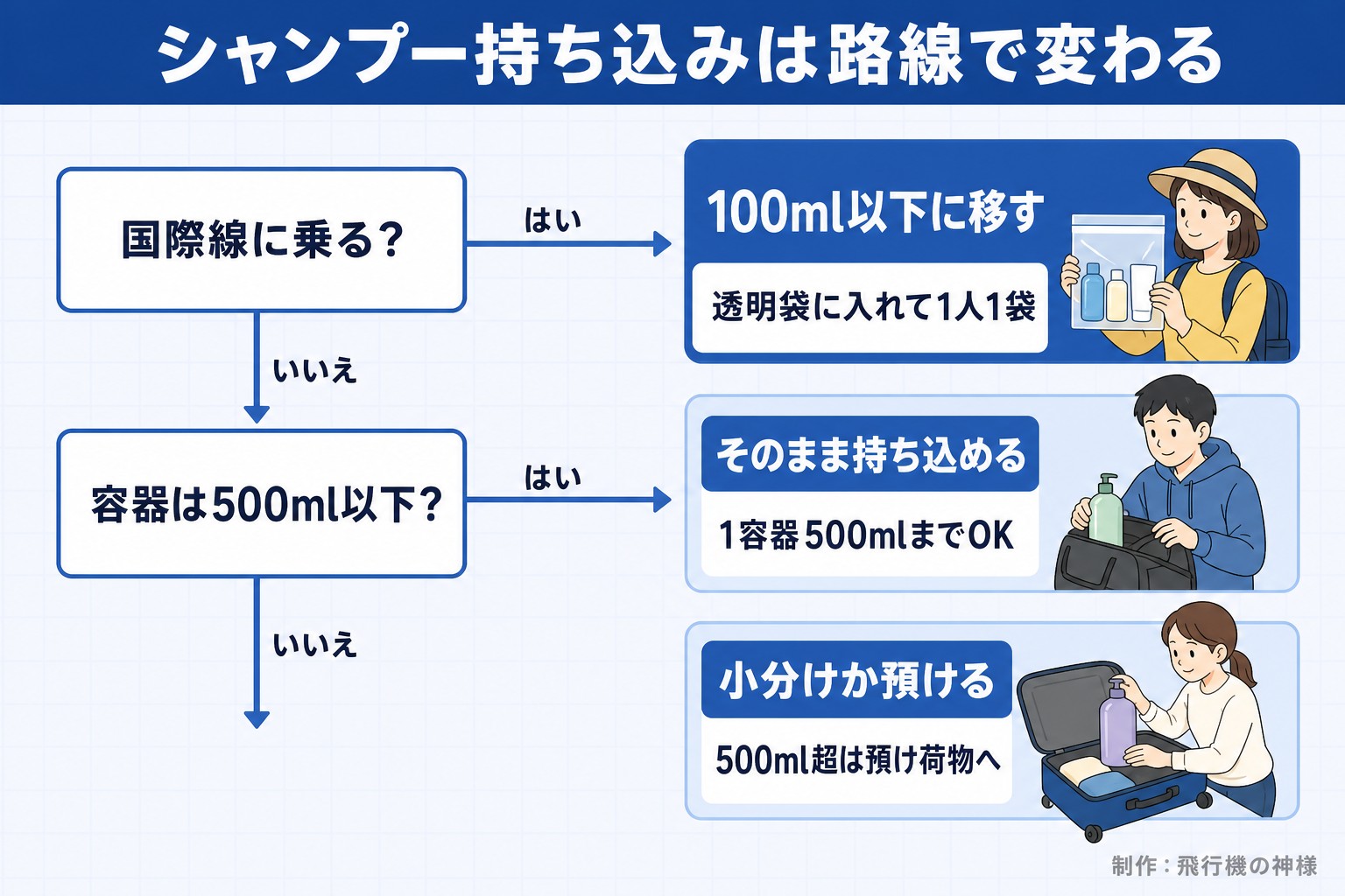シャンプー持ち込みは路線で変わる。国際線に乗る?。容器は500ml以下?。100ml以下に移す。透明袋に入れて1人1袋。そのまま持ち込める。1容器500mlまでOK。小分けか預ける。500ml超は預け荷物へ。飛行機の神様が作ったイラスト図解(はい/いいえの判定)