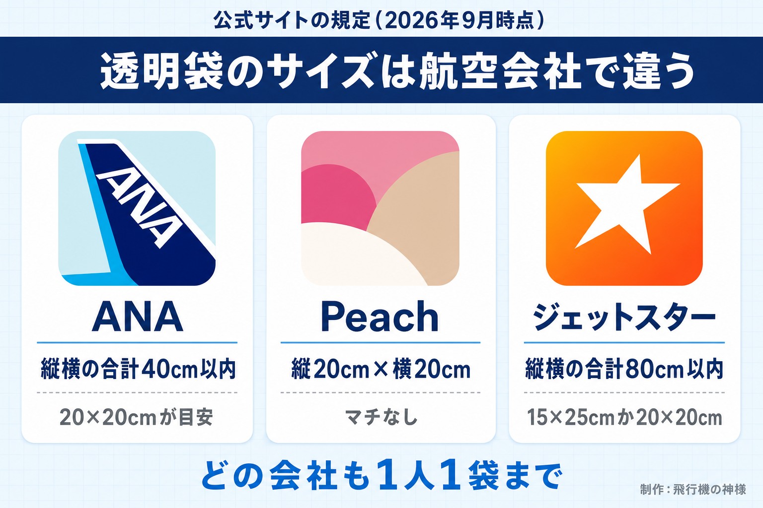 公式サイトの規定(2026年9月時点)。透明袋のサイズは航空会社で違う。ANA。縦横の合計40cm以内。20×20cmが目安。Peach。縦20cm×横20cm。マチなし。ジェットスター。縦横の合計80cm以内。15×25cmか20×20cm。どの会社も1人1袋まで。飛行機の神様が作ったイラスト図解(実アイコンの横並びカード)