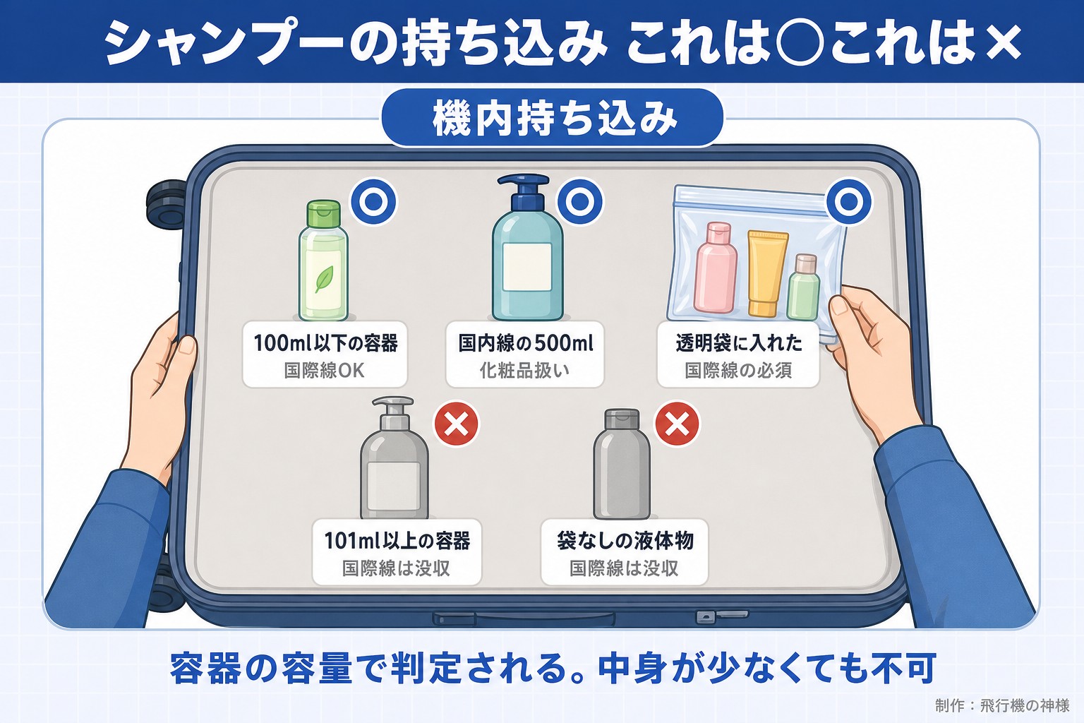 シャンプーの持ち込み これは○これは×。機内持ち込み。100ml以下の容器。国際線OK。国内線の500ml。化粧品扱い。透明袋に入れた。国際線の必須。101ml以上の容器。国際線は没収。袋なしの液体物。国際線は没収。容器の容量で判定される。中身が少なくても不可。飛行機の神様が作ったイラスト図解(荷物の中身に○×)