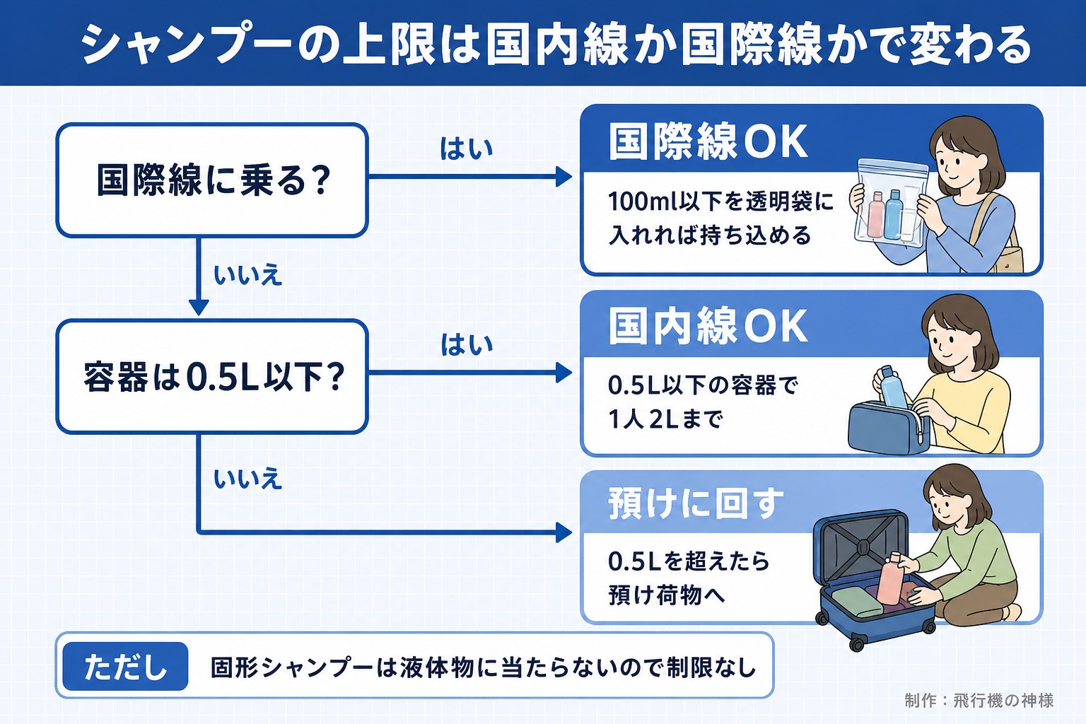 シャンプーの上限は国内線か国際線かで変わる。国際線に乗る？。容器は0.5L以下？。国際線OK。100ml以下を透明袋に入れれば持ち込める。国内線OK。0.5L以下の容器で1人2Lまで。預けに回す。0.5Lを超えたら預け荷物へ。ただし 固形シャンプーは液体物に当たらないので制限なし。飛行機の神様が作ったイラスト図解（はい／いいえの判定）