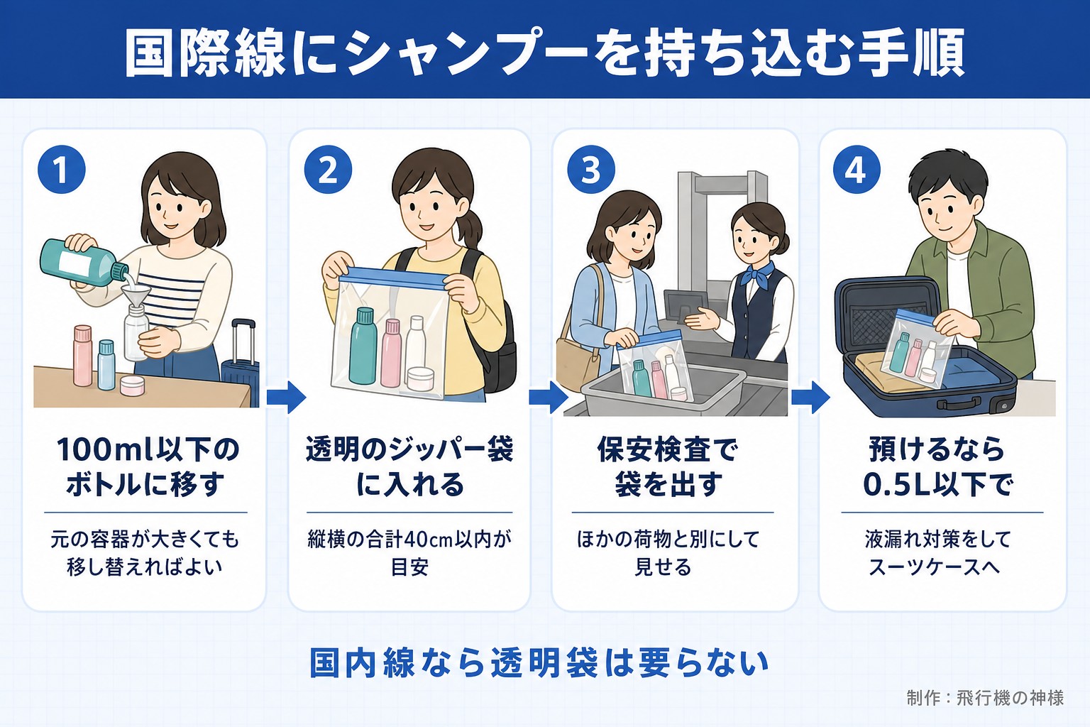 国際線にシャンプーを持ち込む手順。100ml以下のボトルに移す。元の容器が大きくても移し替えればよい。透明のジッパー袋に入れる。縦横の合計40cm以内が目安。保安検査で袋を出す。ほかの荷物と別にして見せる。預けるなら0.5L以下で。液漏れ対策をしてスーツケースへ。国内線なら透明袋は要らない。飛行機の神様が作ったイラスト図解（横並びの手順コマ）