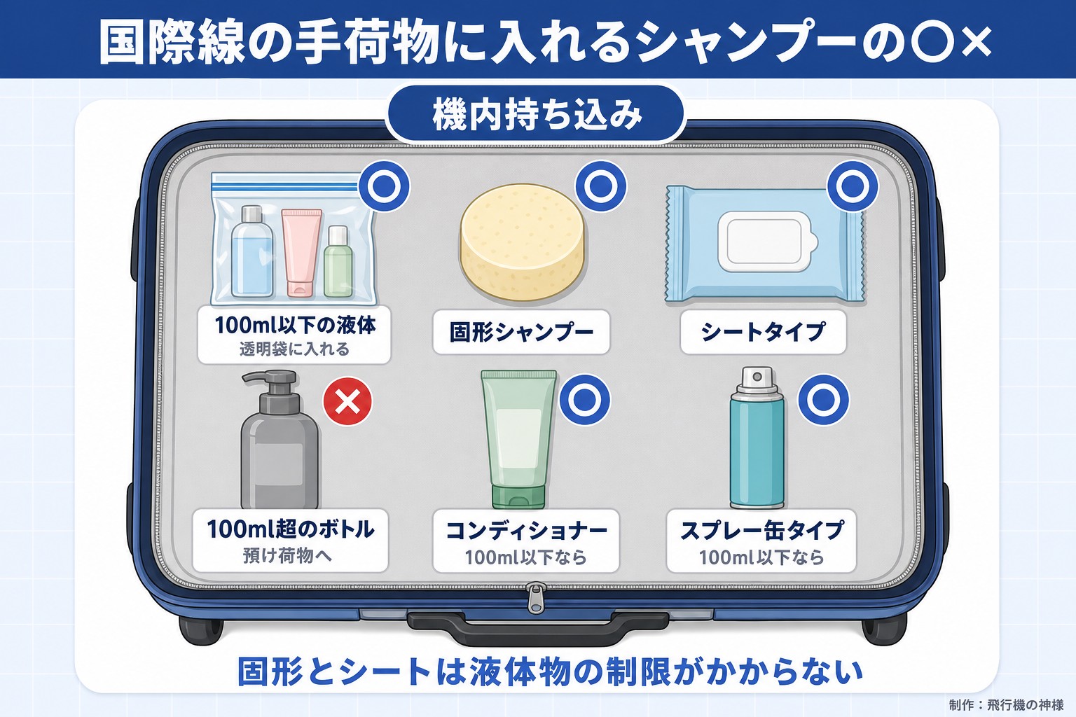 国際線の手荷物に入れるシャンプーの○×。機内持ち込み。100ml以下の液体。透明袋に入れる。固形シャンプー。シートタイプ。100ml超のボトル。預け荷物へ。コンディショナー。100ml以下なら。スプレー缶タイプ。100ml以下なら。固形とシートは液体物の制限がかからない。飛行機の神様が作ったイラスト図解（荷物の中身に○×）
