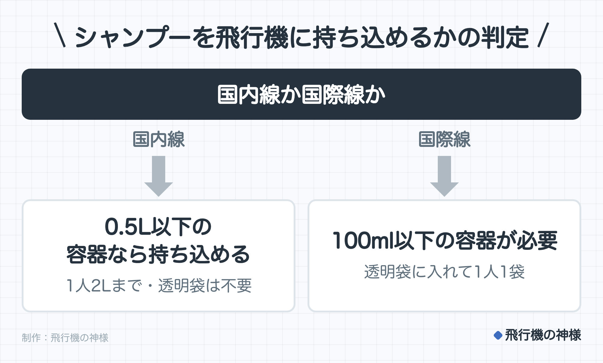 シャンプーを飛行機に持ち込めるかの判定。国内線か国際線か。国内線なら0.5L以下の容器なら持ち込める（1人2Lまで・透明袋は不要）。国際線なら100ml以下の容器が必要（透明袋に入れて1人1袋）。制作：飛行機の神様。