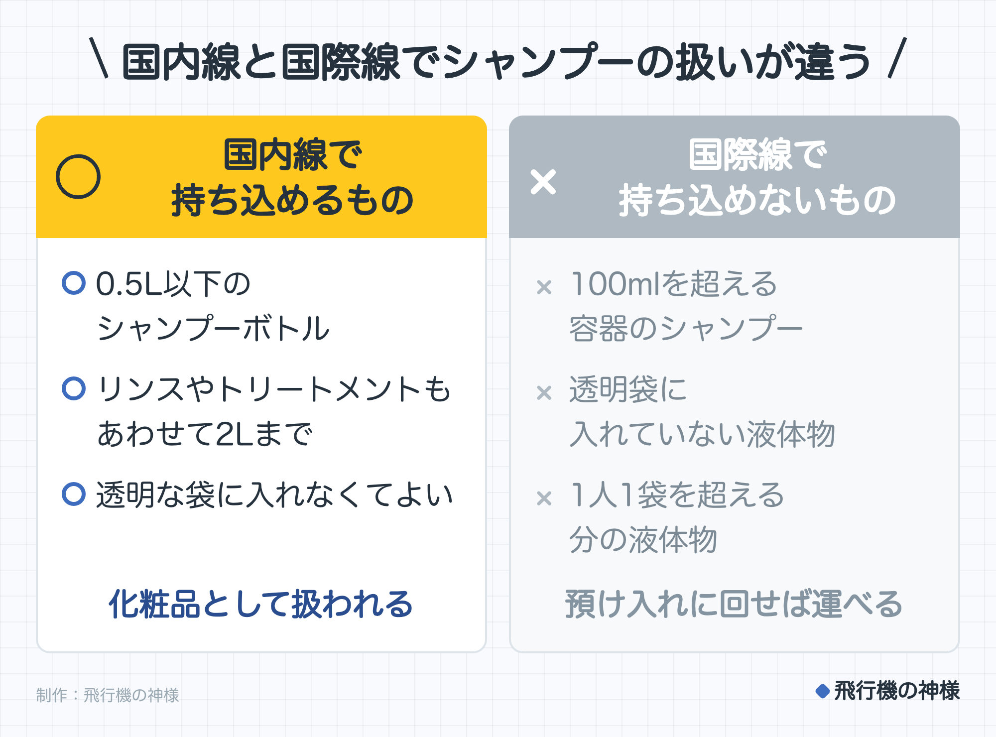 国内線と国際線でシャンプーの扱いが違う。○ 国内線で持ち込めるもの：0.5L以下のシャンプーボトル、リンスやトリートメントもあわせて2Lまで、透明な袋に入れなくてよい。化粧品として扱われる。× 国際線で持ち込めないもの：100mlを超える容器のシャンプー、透明袋に入れていない液体物、1人1袋を超える分の液体物。預け入れに回せば運べる。制作：飛行機の神様。