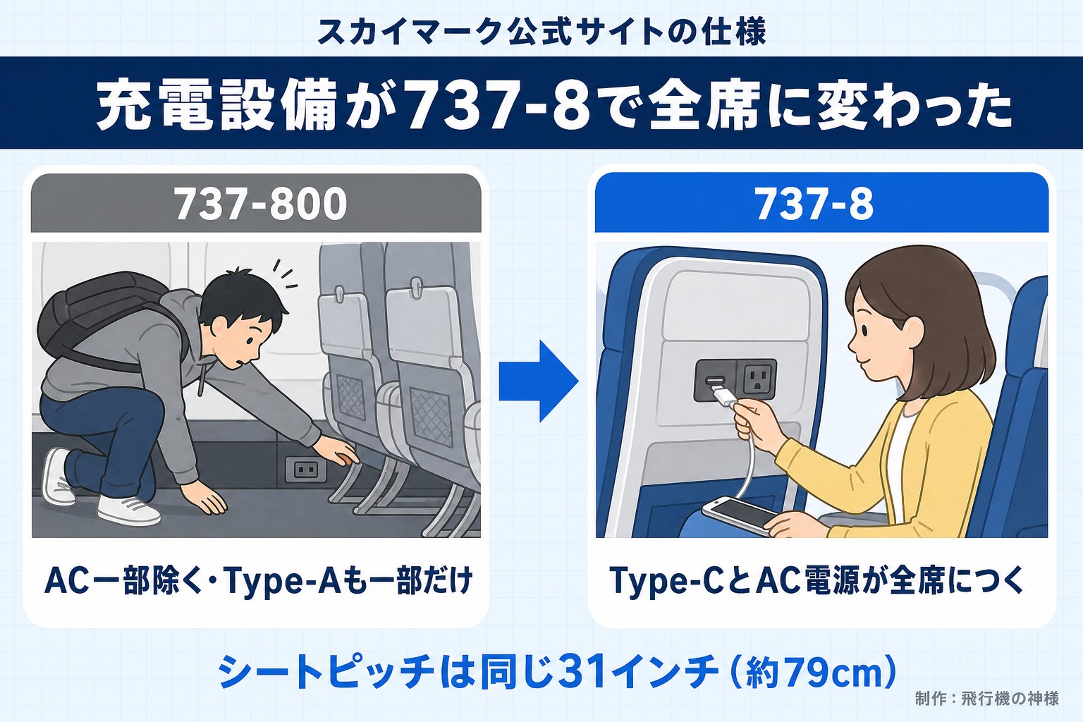 スカイマーク公式サイトの仕様。充電設備が737-8で全席に変わった。737-800。AC一部除く・Type-Aも一部だけ。737-8。Type-CとAC電源が全席につく。シートピッチは同じ31インチ（約79cm）。飛行機の神様が作ったイラスト図解（前と後の場面）