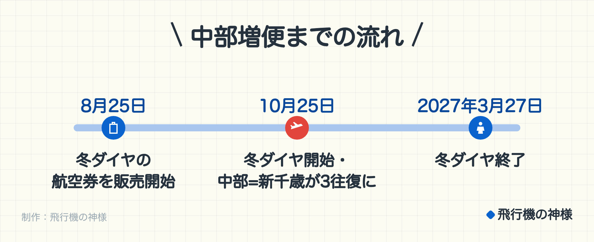 中部増便までの流れ。8月25日：冬ダイヤの航空券を販売開始。10月25日：冬ダイヤ開始・中部=新千歳が3往復に。2027年3月27日：冬ダイヤ終了。制作：飛行機の神様。