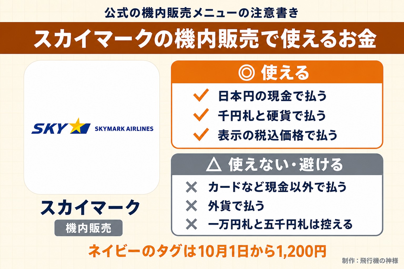 公式の機内販売メニューの注意書き。スカイマークの機内販売で使えるお金。スカイマーク。機内販売。使える。日本円の現金で払う。千円札と硬貨で払う。表示の税込価格で払う。使えない・避ける。カードなど現金以外で払う。外貨で払う。一万円札と五千円札は控える。ネイビーのタグは10月1日から1,200円。飛行機の神様が作ったイラスト図解（1本のできる／できない）