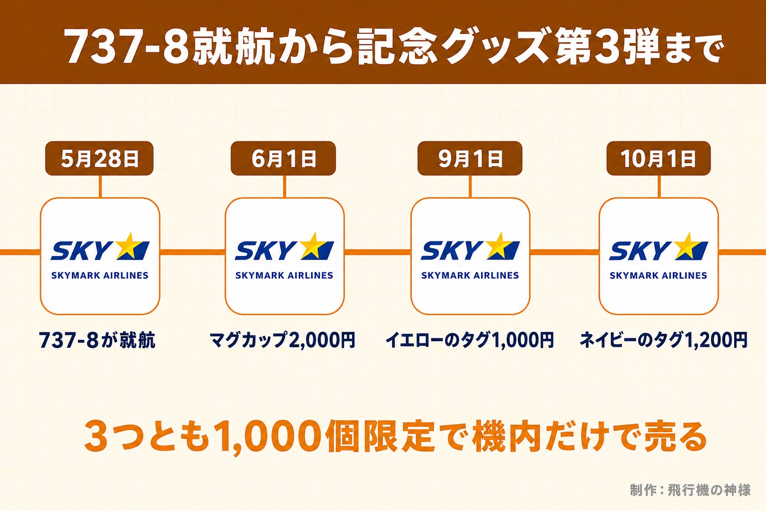 737-8就航から記念グッズ第3弾まで。5月28日。737-8が就航。6月1日。マグカップ2,000円。9月1日。イエローのタグ1,000円。10月1日。ネイビーのタグ1,200円。3つとも1,000個限定で機内だけで売る。飛行機の神様が作ったイラスト図解（時系列に実アイコン）