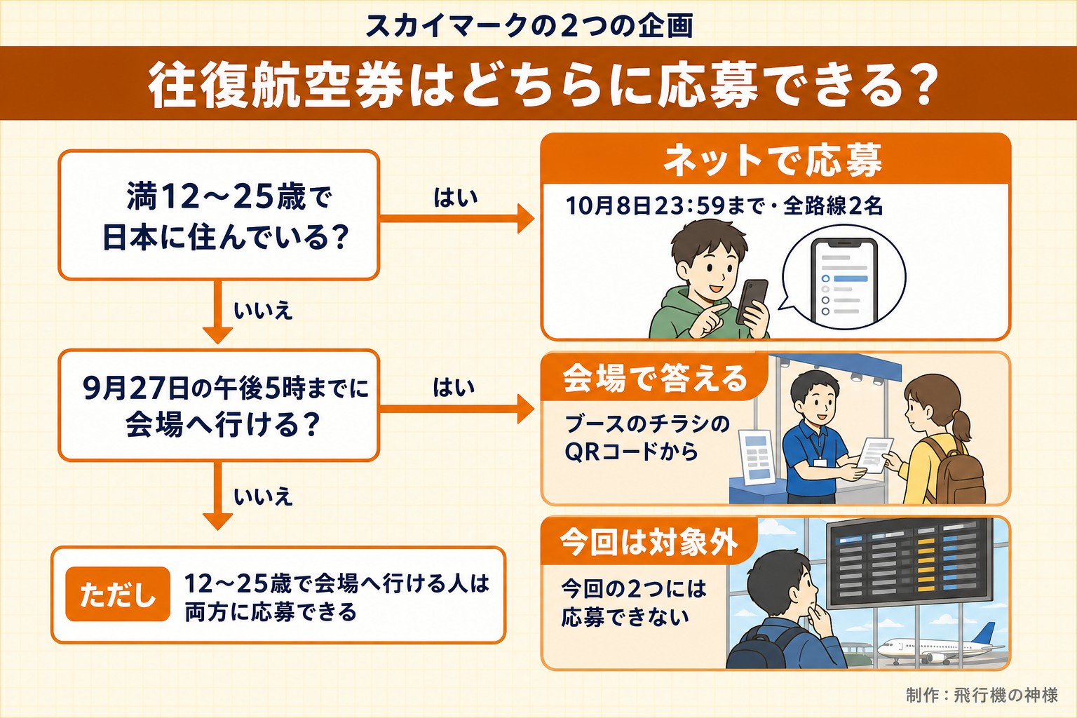 スカイマークの2つの企画。往復航空券はどちらに応募できる?。満12〜25歳で日本に住んでいる?。9月27日の午後5時までに会場へ行ける?。ネットで応募。10月8日23:59まで・全路線2名。会場で答える。ブースのチラシのQRコードから。今回は対象外。今回の2つには応募できない。ただし 12〜25歳で会場へ行ける人は両方に応募できる。飛行機の神様が作ったイラスト図解(はい/いいえの判定)