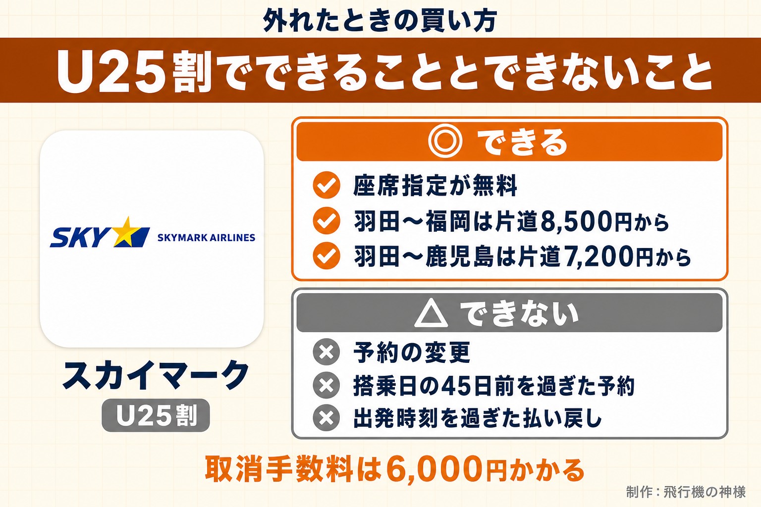 外れたときの買い方。U25割でできることとできないこと。スカイマーク。U25割。できる。座席指定が無料。羽田〜福岡は片道8,500円から。羽田〜鹿児島は片道7,200円から。できない。予約の変更。搭乗日の45日前を過ぎた予約。出発時刻を過ぎた払い戻し。取消手数料は6,000円かかる。飛行機の神様が作ったイラスト図解(1本のできる/できない)