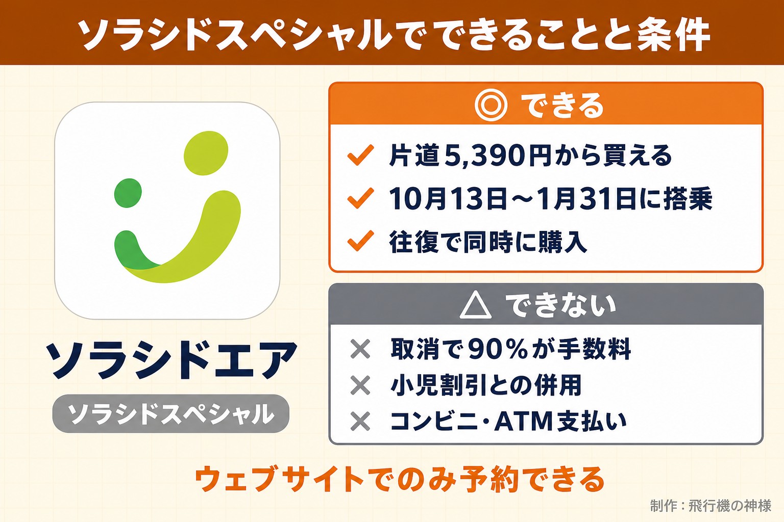 ソラシドスペシャルでできることと条件。ソラシドエア。ソラシドスペシャル。できる。片道5,390円から買える。10月13日〜1月31日に搭乗。往復で同時に購入。できない。取消で90%が手数料。小児割引との併用。コンビニ・ATM支払い。ウェブサイトでのみ予約できる。飛行機の神様が作ったイラスト図解（1本のできる／できない）