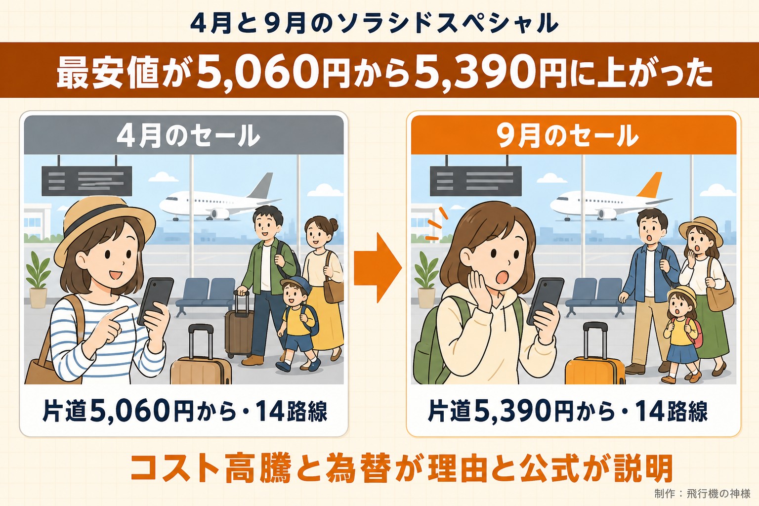 4月と9月のソラシドスペシャル。最安値が5,060円から5,390円に上がった。4月のセール。片道5,060円から・14路線。9月のセール。片道5,390円から・14路線。コスト高騰と為替が理由と公式が説明。飛行機の神様が作ったイラスト図解(前と後の場面)