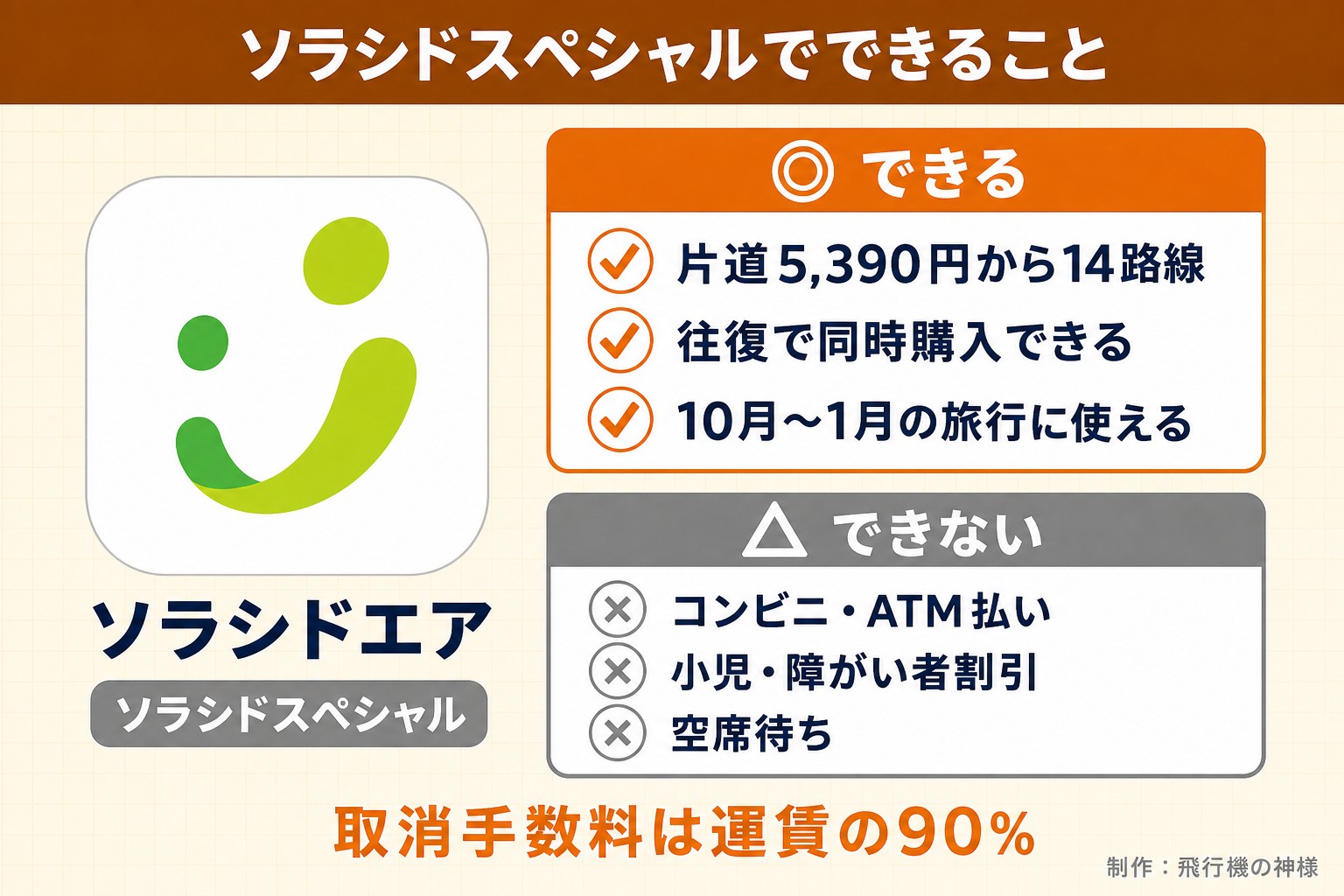 ソラシドスペシャルでできること。ソラシドエア。ソラシドスペシャル。できる。片道5,390円から14路線。往復で同時購入できる。10月〜1月の旅行に使える。できない。コンビニ・ATM払い。小児・障がい者割引。空席待ち。取消手数料は運賃の90%。飛行機の神様が作ったイラスト図解(1本のできる/できない)