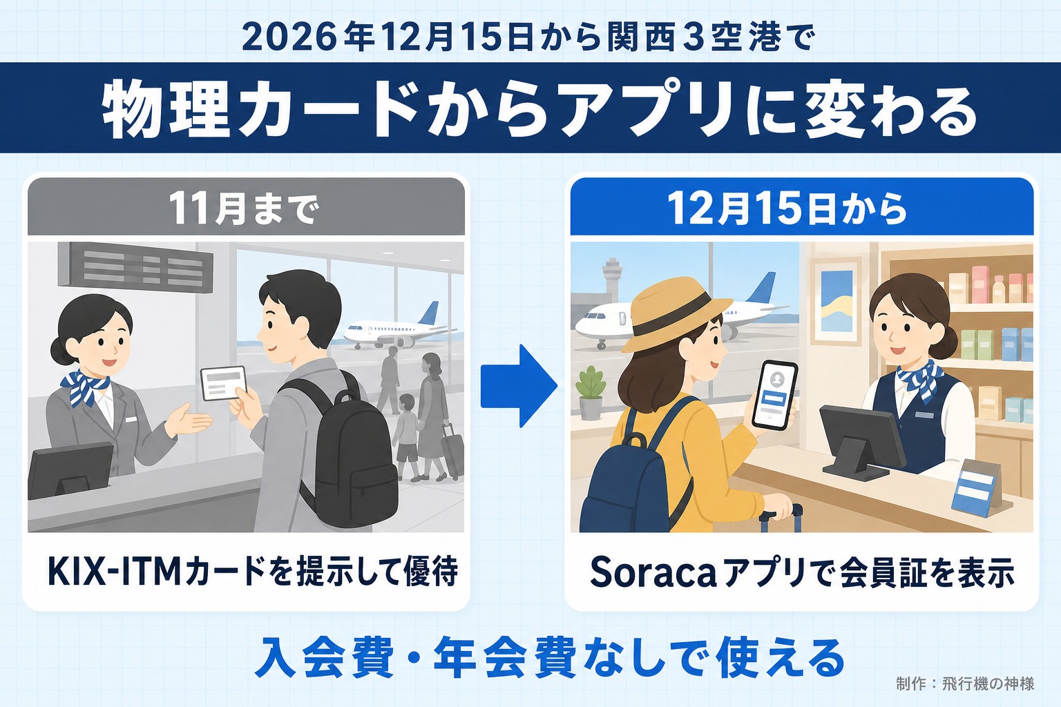 2026年12月15日から関西3空港で。物理カードからアプリに変わる。11月まで。KIX-ITMカードを提示して優待。12月15日から。Soracaアプリで会員証を表示。入会費・年会費なしで使える。飛行機の神様が作ったイラスト図解（前と後の場面）