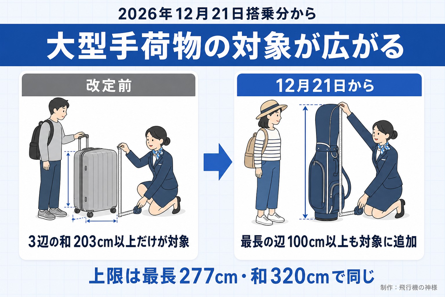 2026年12月21日搭乗分から。大型手荷物の対象が広がる。改定前。3辺の和203cm以上だけが対象。12月21日から。最長の辺100cm以上も対象に追加。上限は最長277cm・和320cmで同じ。飛行機の神様が作ったイラスト図解（前と後の場面）