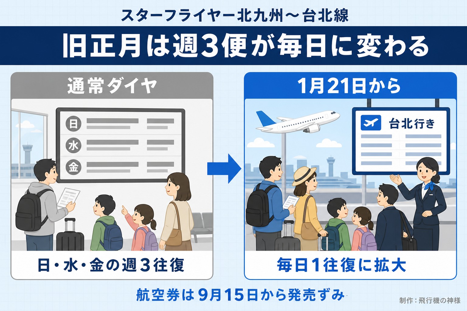 スターフライヤー北九州〜台北線。旧正月は週3便が毎日に変わる。通常ダイヤ。日・水・金の週3往復。1月21日から。毎日1往復に拡大。航空券は9月15日から発売ずみ。飛行機の神様が作ったイラスト図解(前と後の場面)