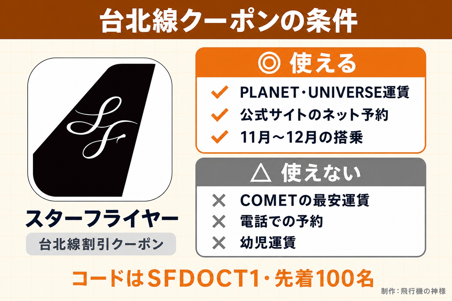 台北線クーポンの条件。スターフライヤー。台北線割引クーポン。使える。PLANET・UNIVERSE運賃。公式サイトのネット予約。11月〜12月の搭乗。使えない。COMETの最安運賃。電話での予約。幼児運賃。コードはSFDOCT1・先着100名。飛行機の神様が作ったイラスト図解（1本のできる／できない）