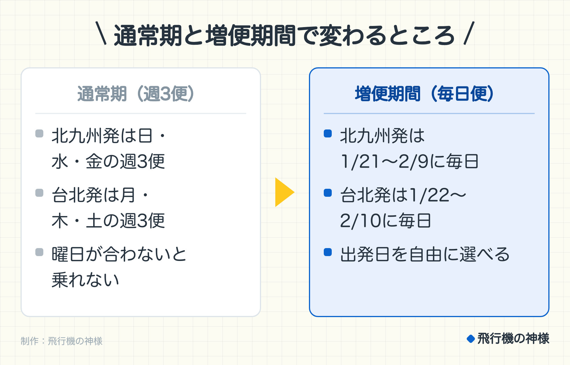 通常期と増便期間で変わるところ。通常期（週3便）：北九州発は日・水・金の週3便、台北発は月・木・土の週3便、曜日が合わないと乗れない。増便期間（毎日便）：北九州発は1/21〜2/9に毎日、台北発は1/22〜2/10に毎日、出発日を自由に選べる。制作：飛行機の神様。