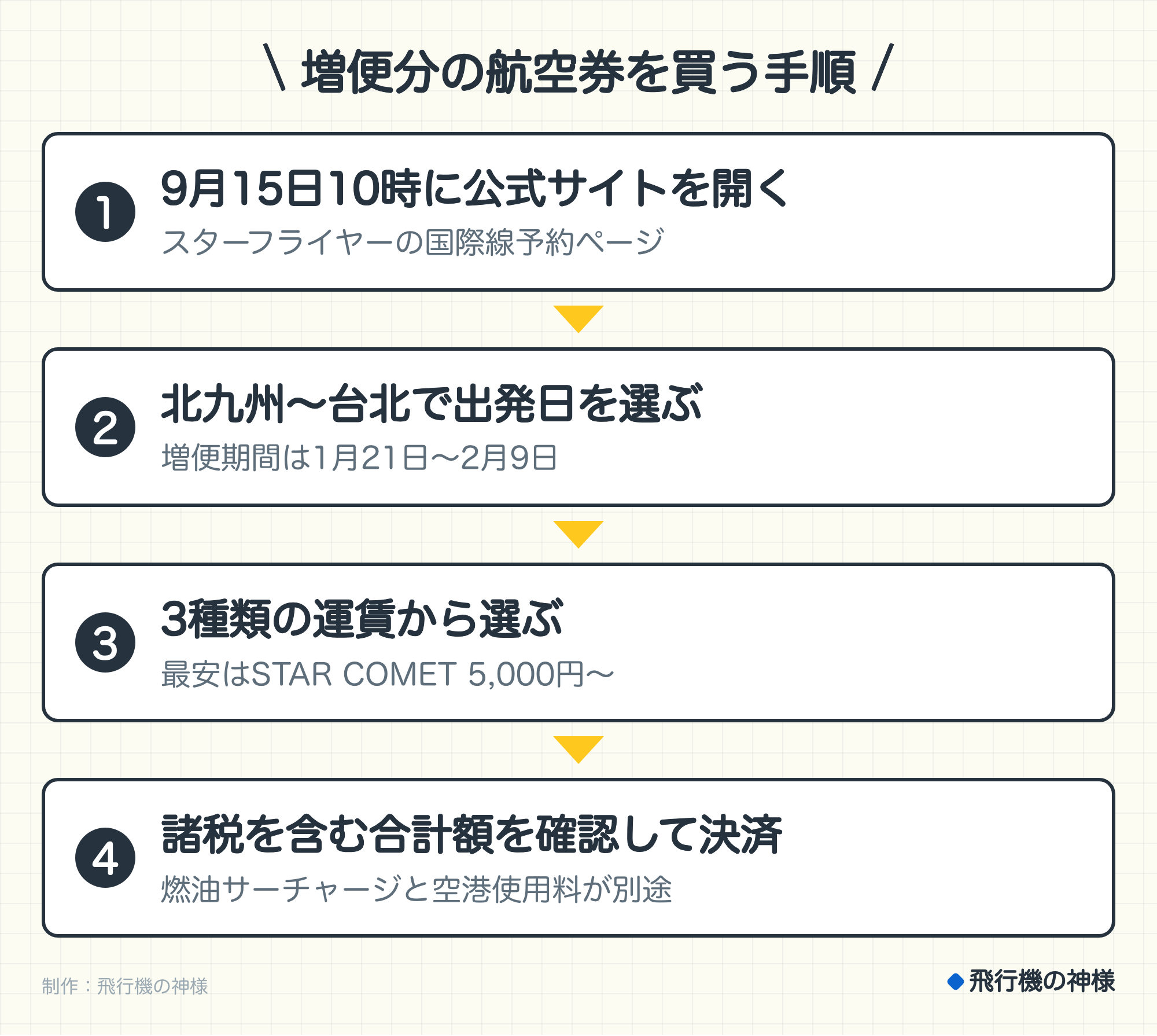 増便分の航空券を買う手順。1. 9月15日10時に公式サイトを開く（スターフライヤーの国際線予約ページ）。2. 北九州〜台北で出発日を選ぶ（増便期間は1月21日〜2月9日）。3. 3種類の運賃から選ぶ（最安はSTAR COMET 5,000円〜）。4. 諸税を含む合計額を確認して決済（燃油サーチャージと空港使用料が別途）。制作：飛行機の神様。