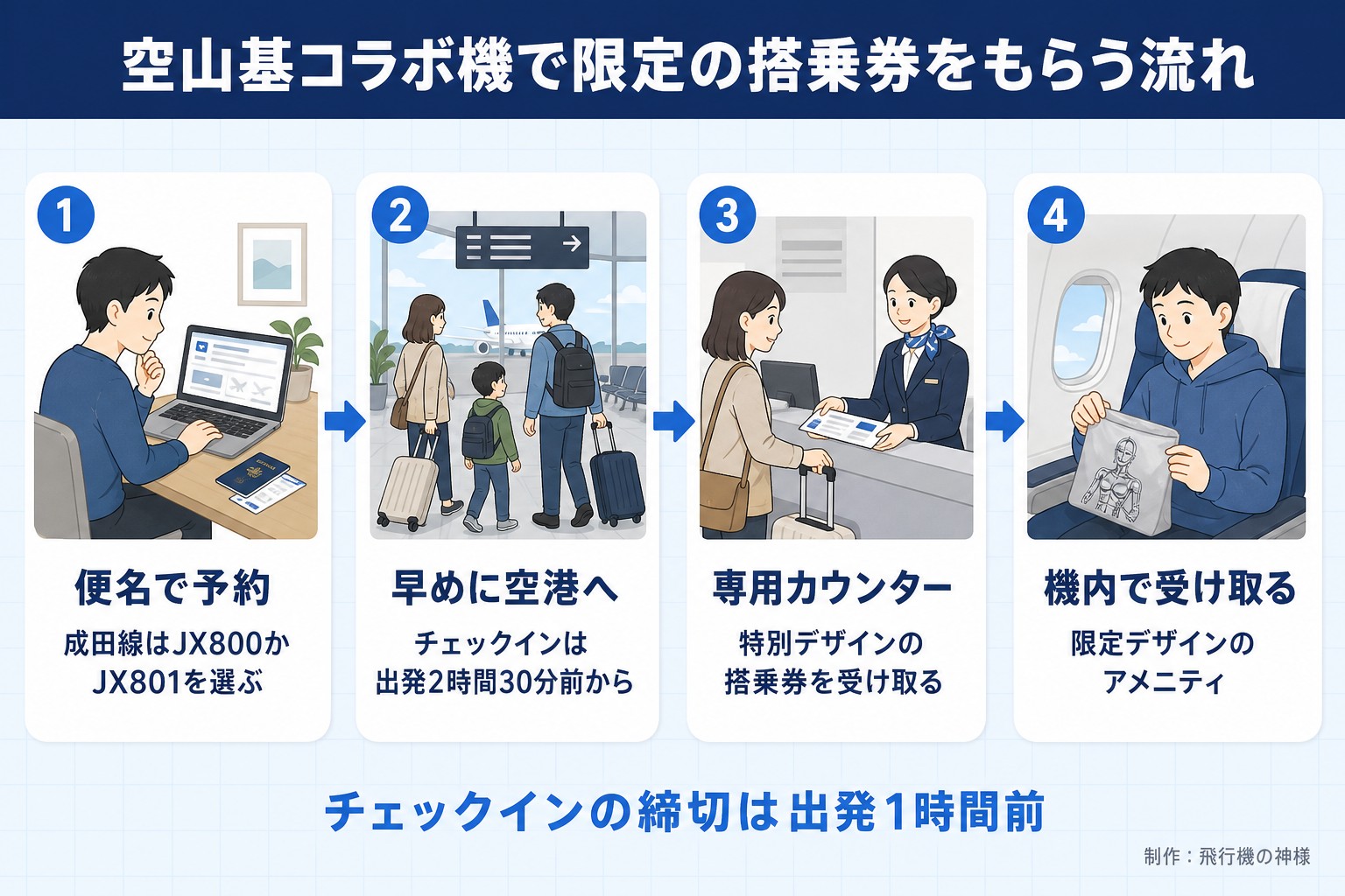 空山基コラボ機で限定の搭乗券をもらう流れ。便名で予約。成田線はJX800かJX801を選ぶ。早めに空港へ。チェックインは出発2時間30分前から。専用カウンター。特別デザインの搭乗券を受け取る。機内で受け取る。限定デザインのアメニティ。チェックインの締切は出発1時間前。飛行機の神様が作ったイラスト図解(横並びの手順コマ)